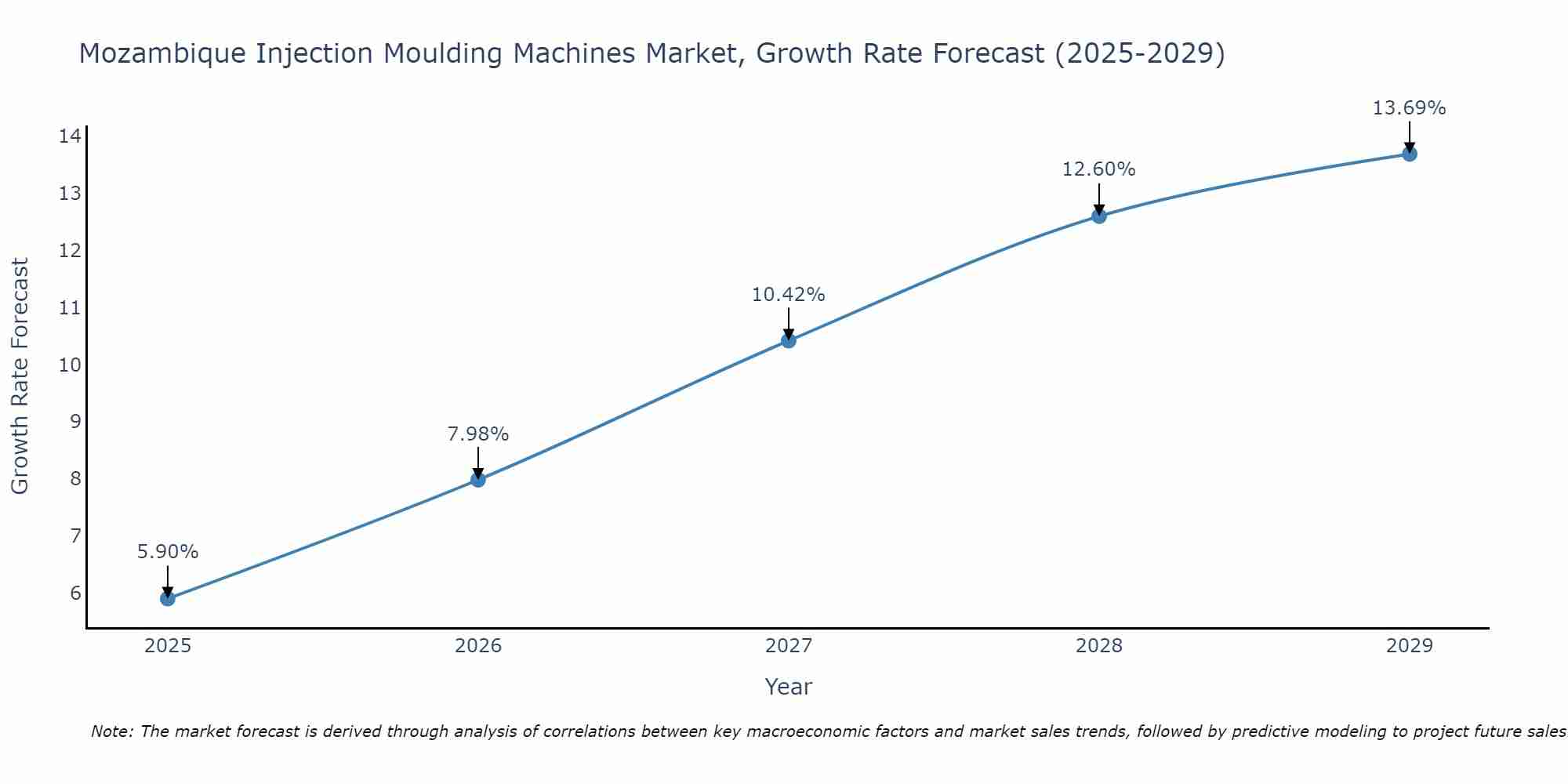 Mozambique Injection Moulding Machines Market Size Growth Rate