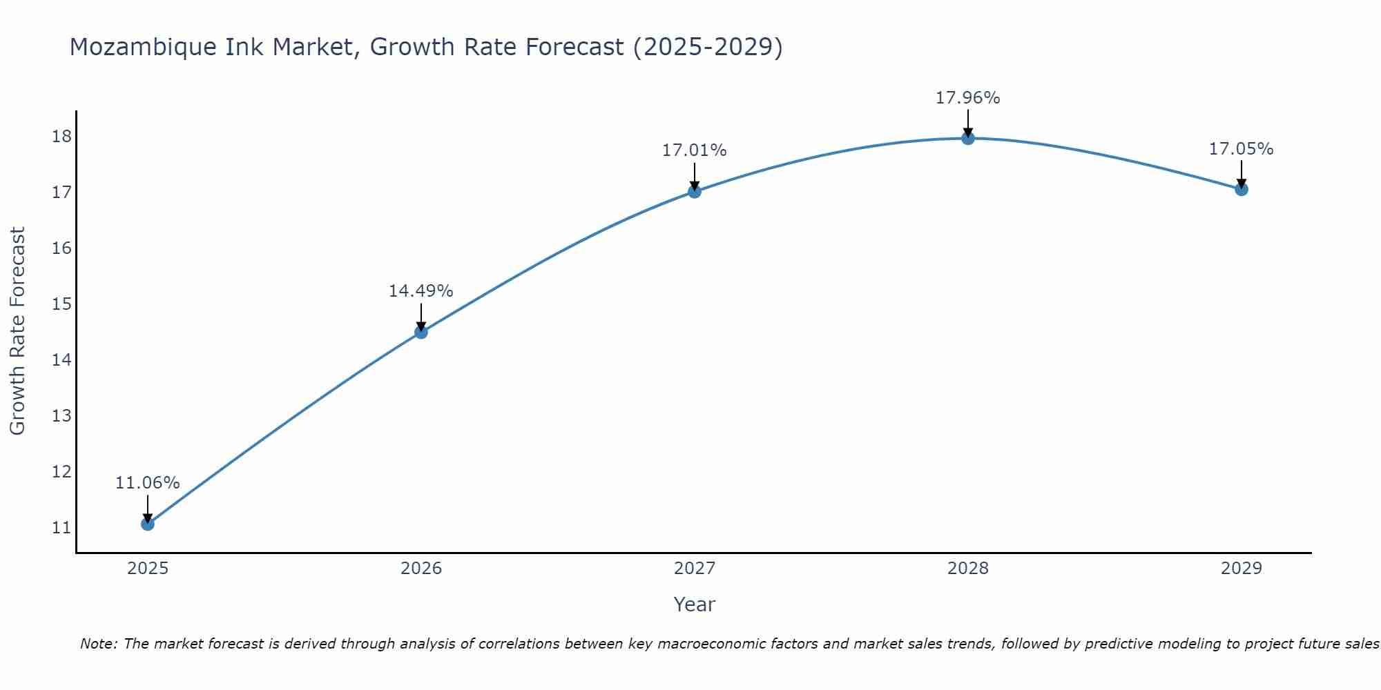 Mozambique Ink Market Growth Rate