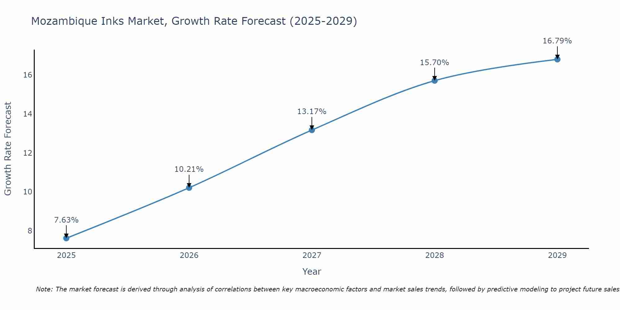 Mozambique Inks Market Size Growth Rate