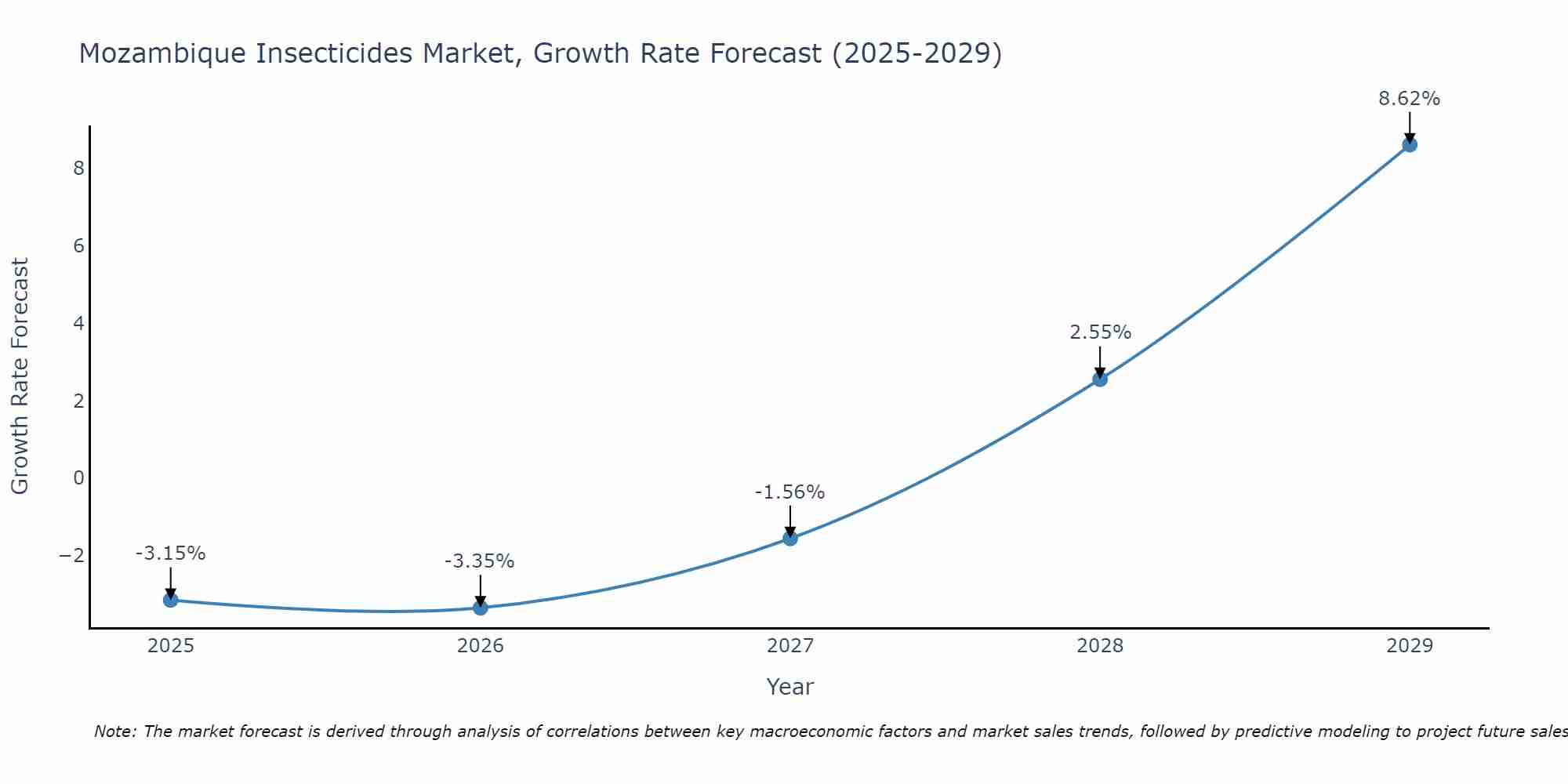 Mozambique Insecticides Market Growth Rate