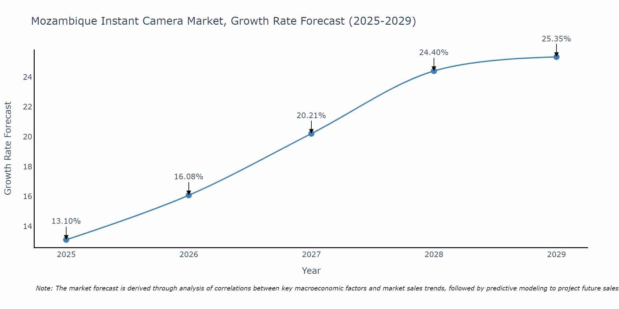 Mozambique Instant Camera Market Growth Rate