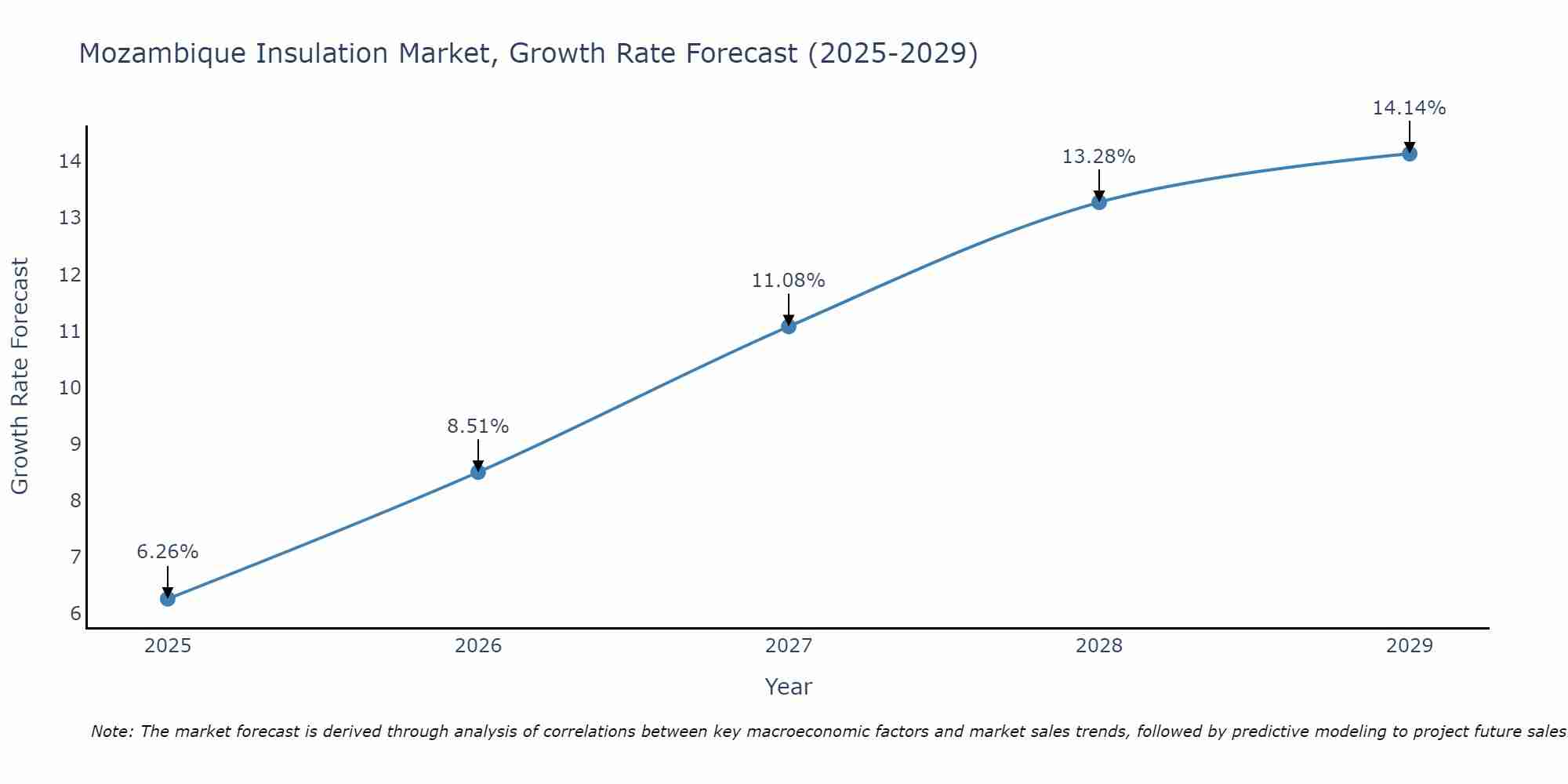 Mozambique Insulation Market Size Growth Rate