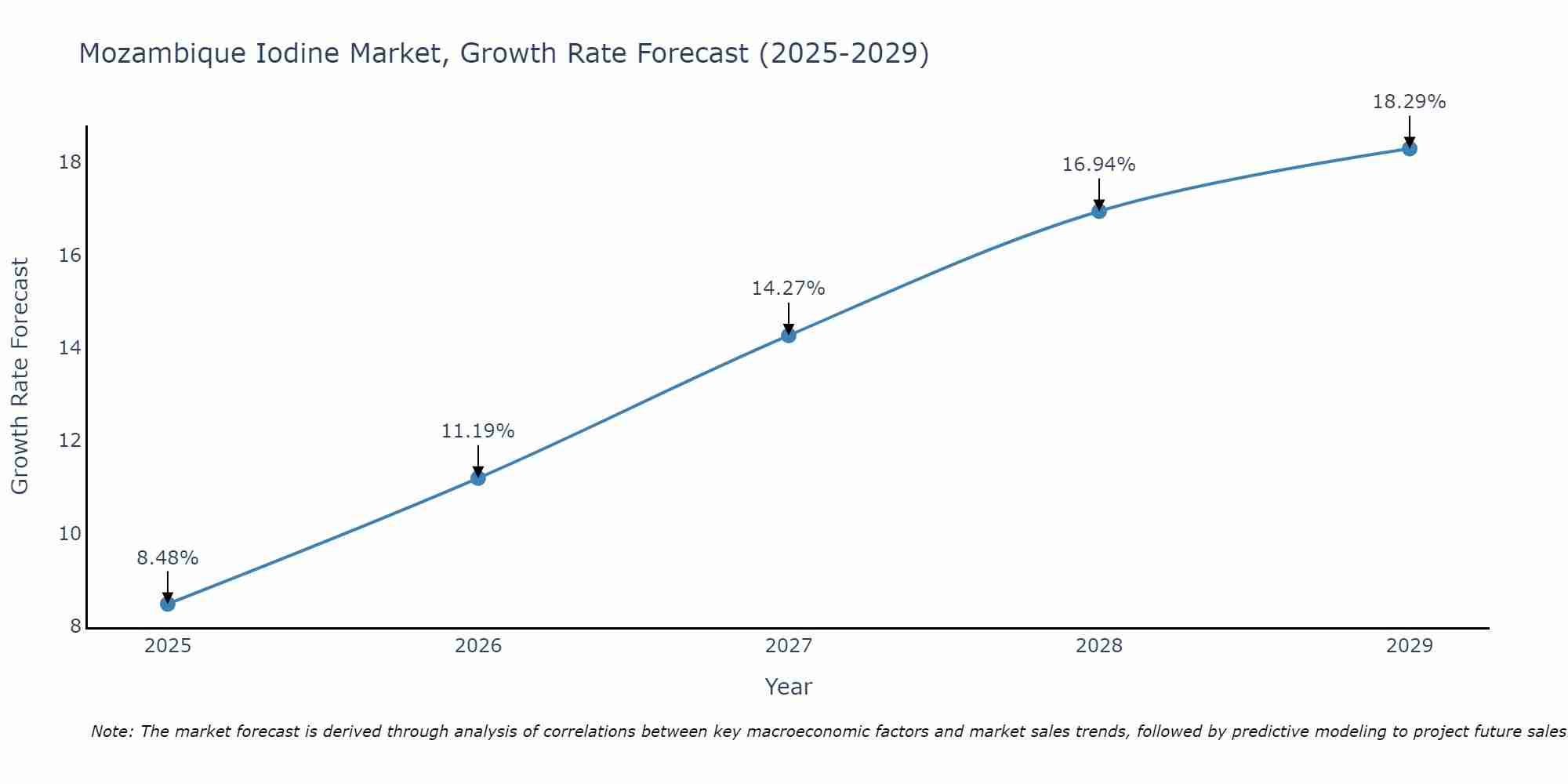 Mozambique Iodine Market Size Growth Rate