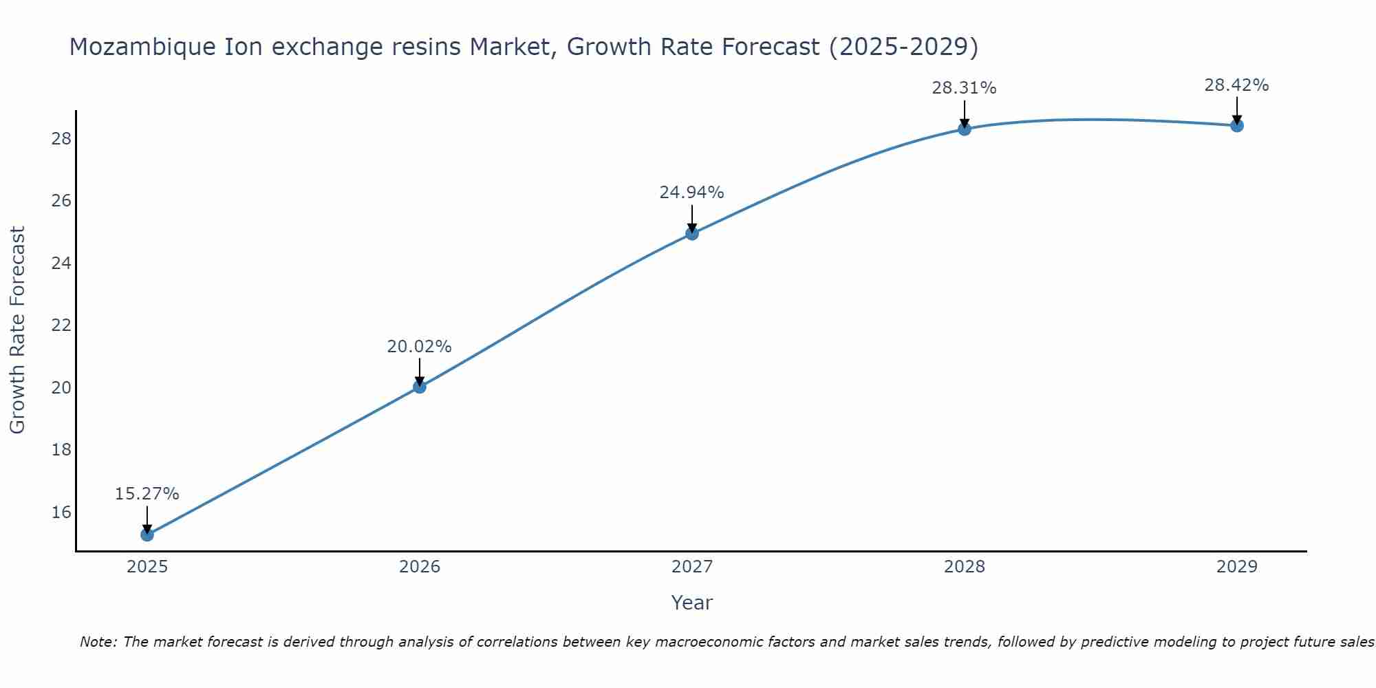 Mozambique Ion exchange resins Market Growth Rate