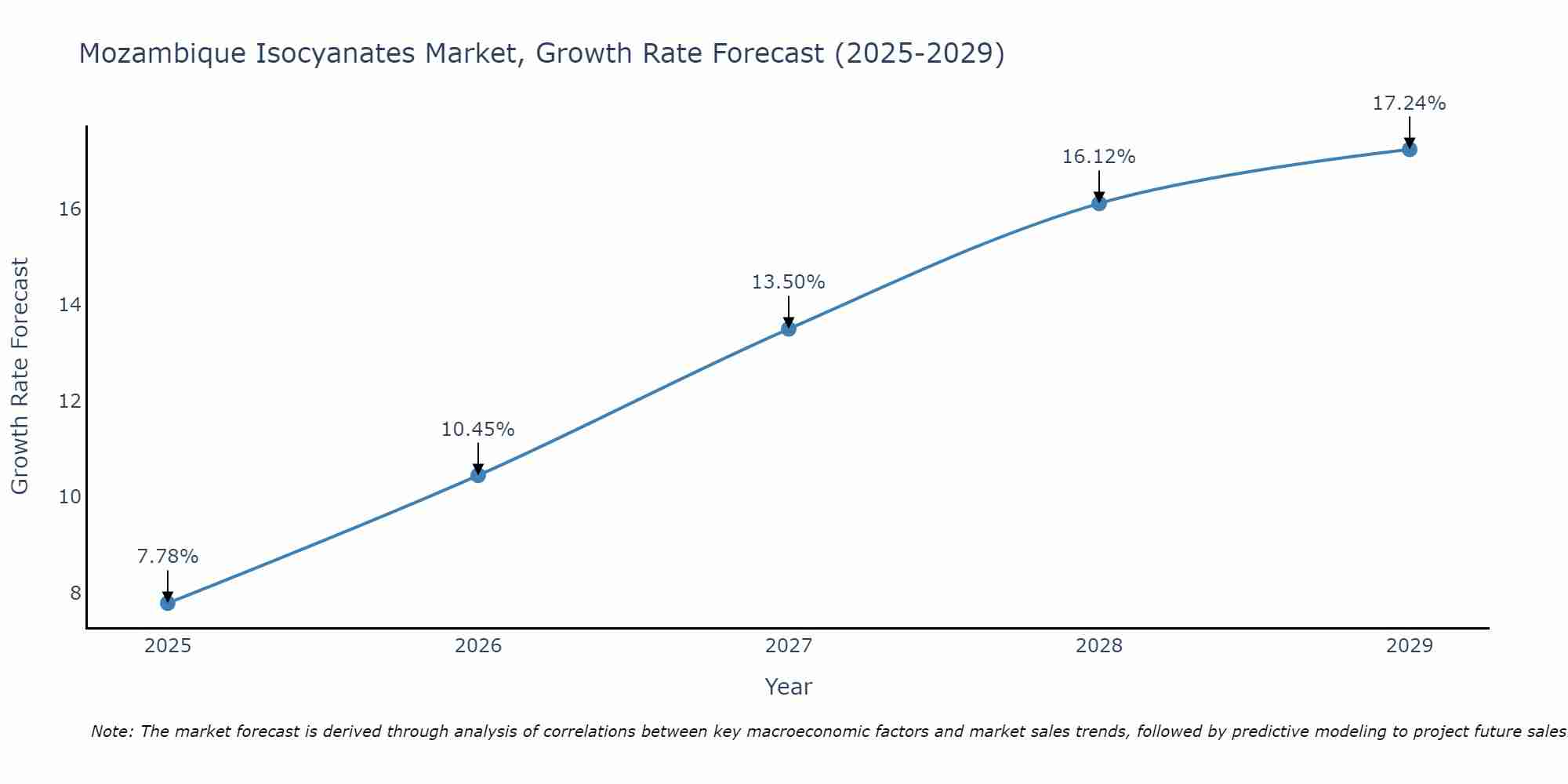 Mozambique Isocyanates Market Growth Rate