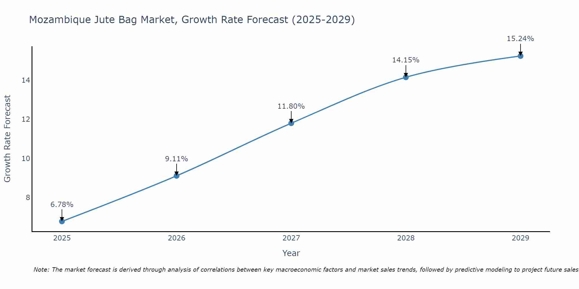 Mozambique Jute Bag Market Growth Rate
