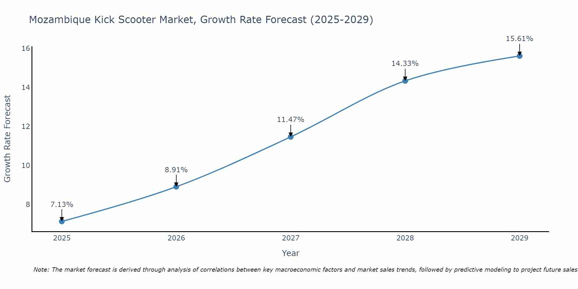 Mozambique Kick Scooter Market Growth Rate