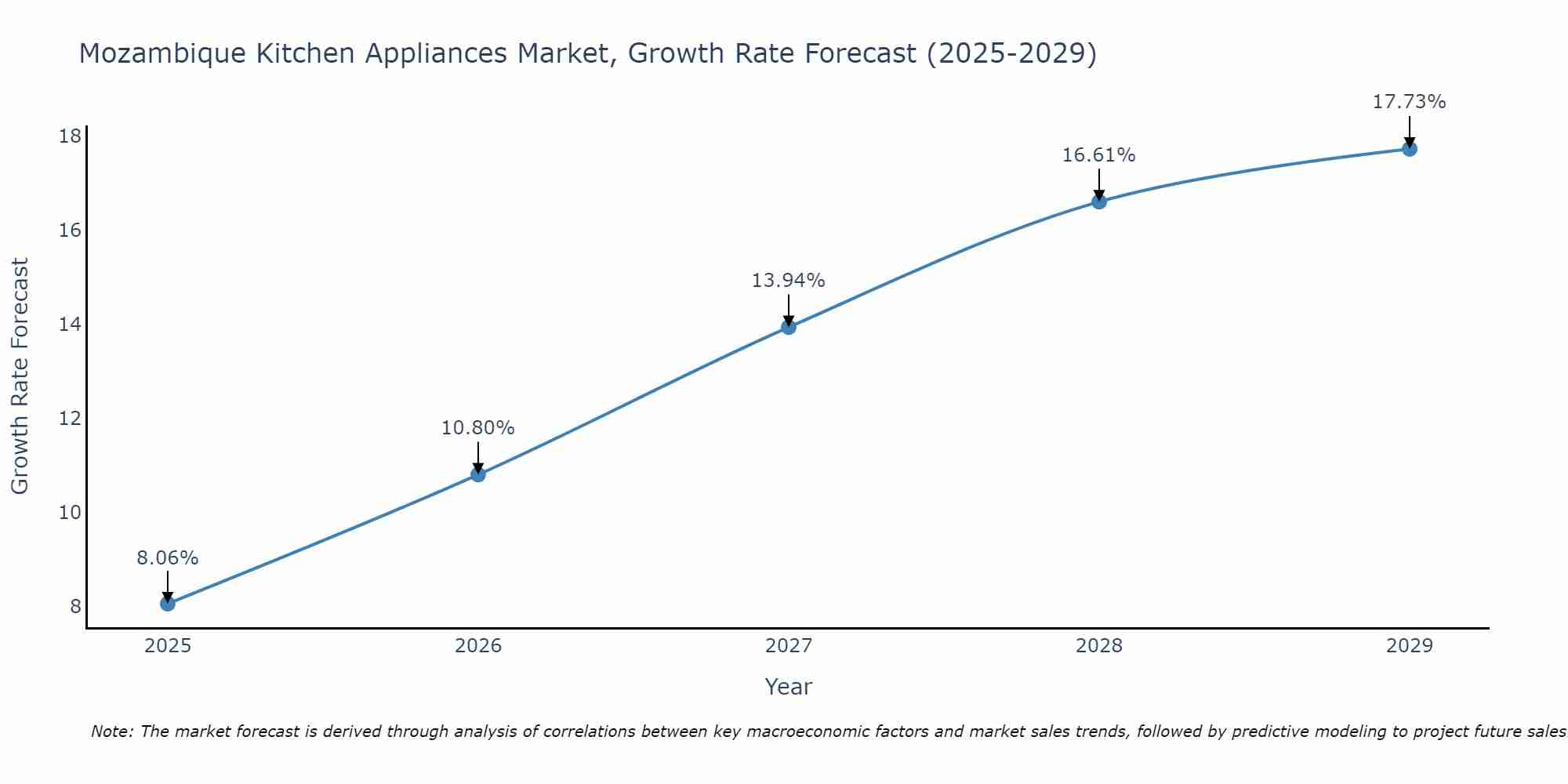 Mozambique Kitchen Appliances Market Size Growth Rate