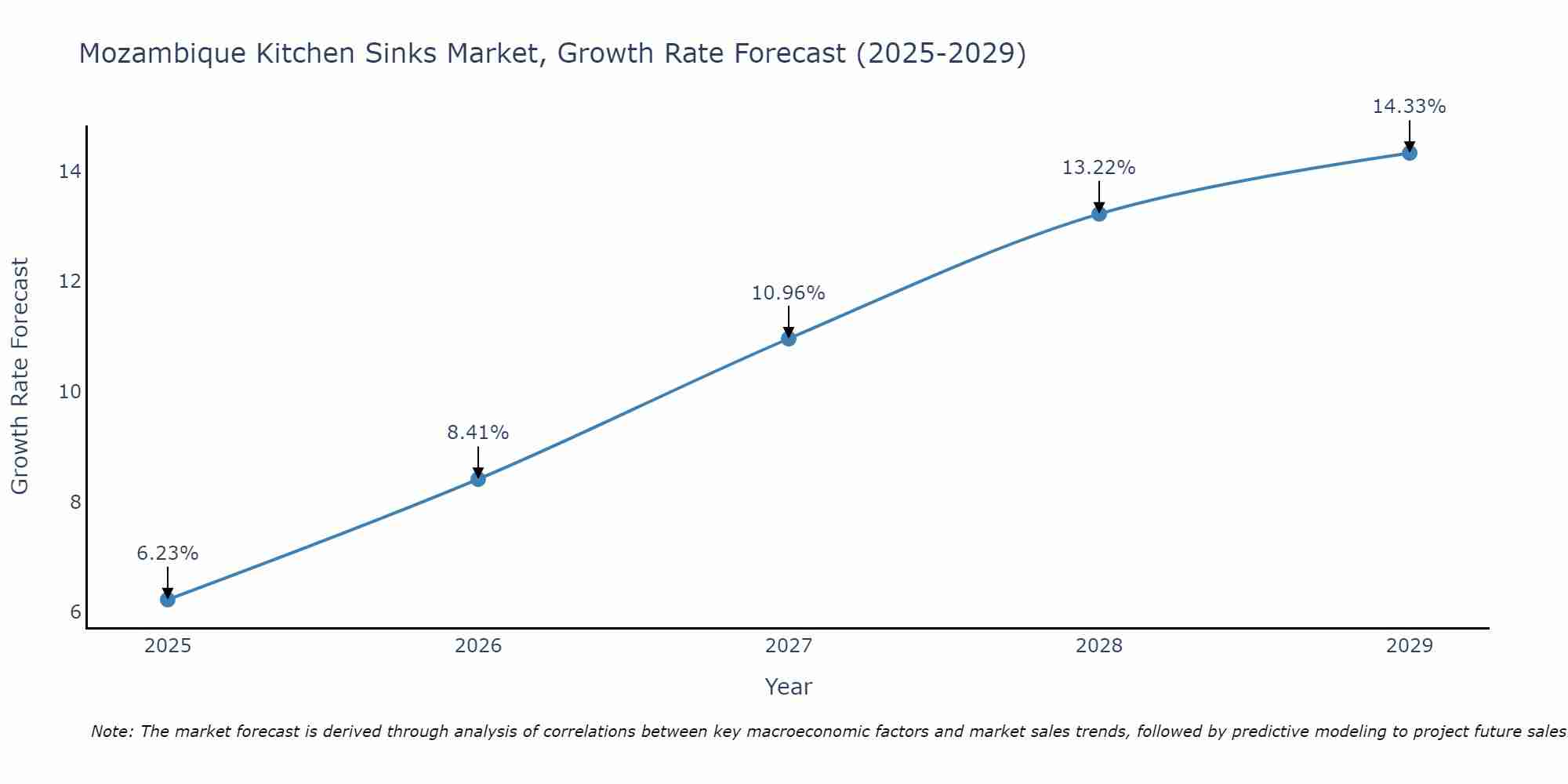 Mozambique Kitchen Sinks Market Growth Rate