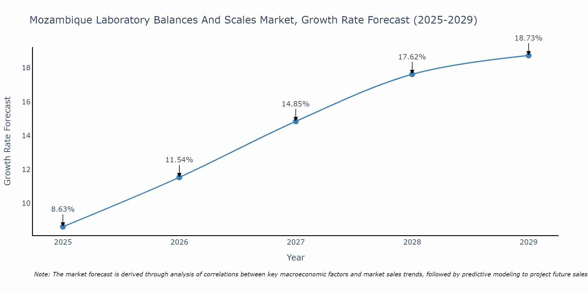 Mozambique Laboratory Balances And Scales Market Growth Rate