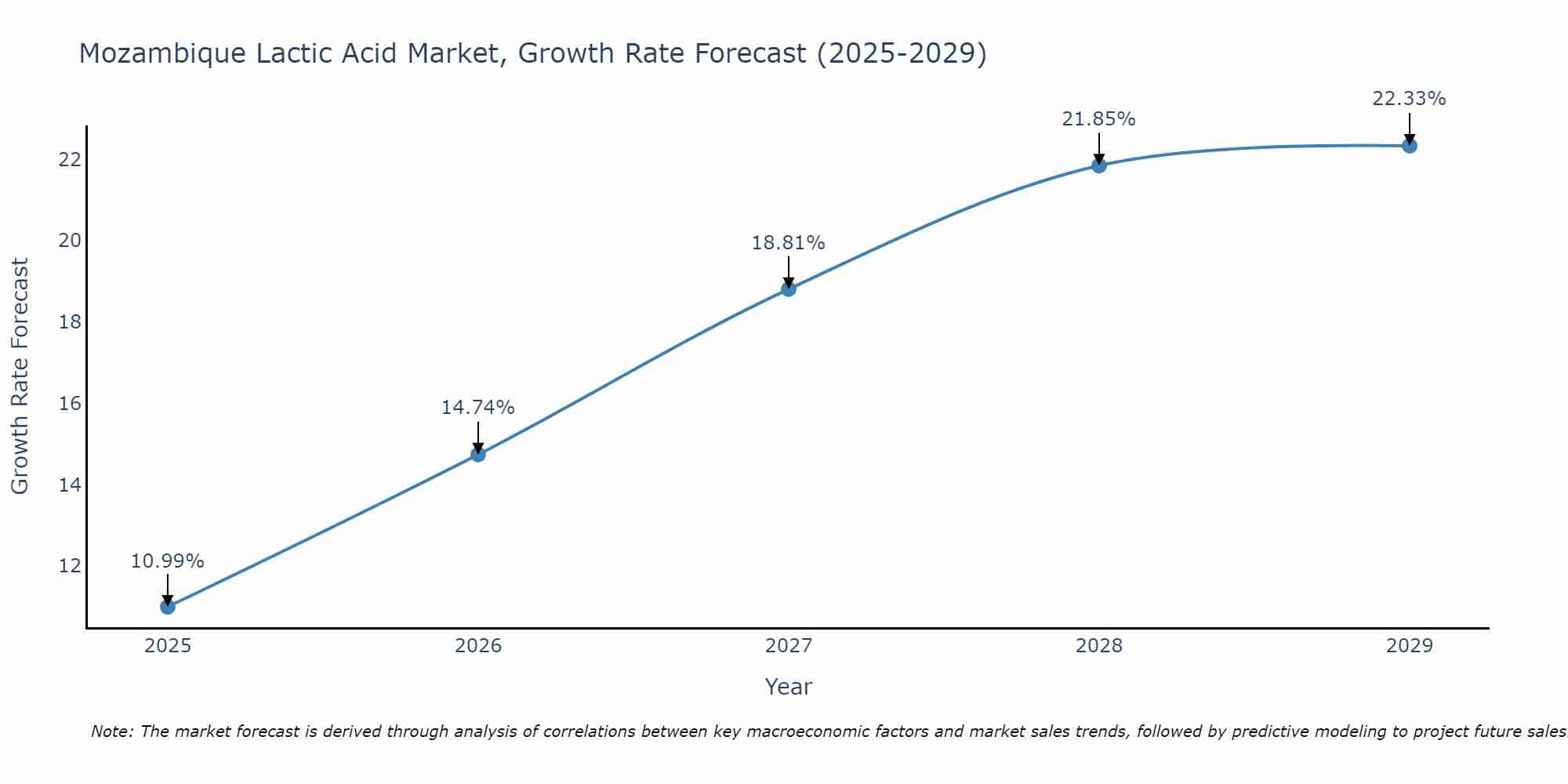 Mozambique Lactic Acid Market Growth Rate