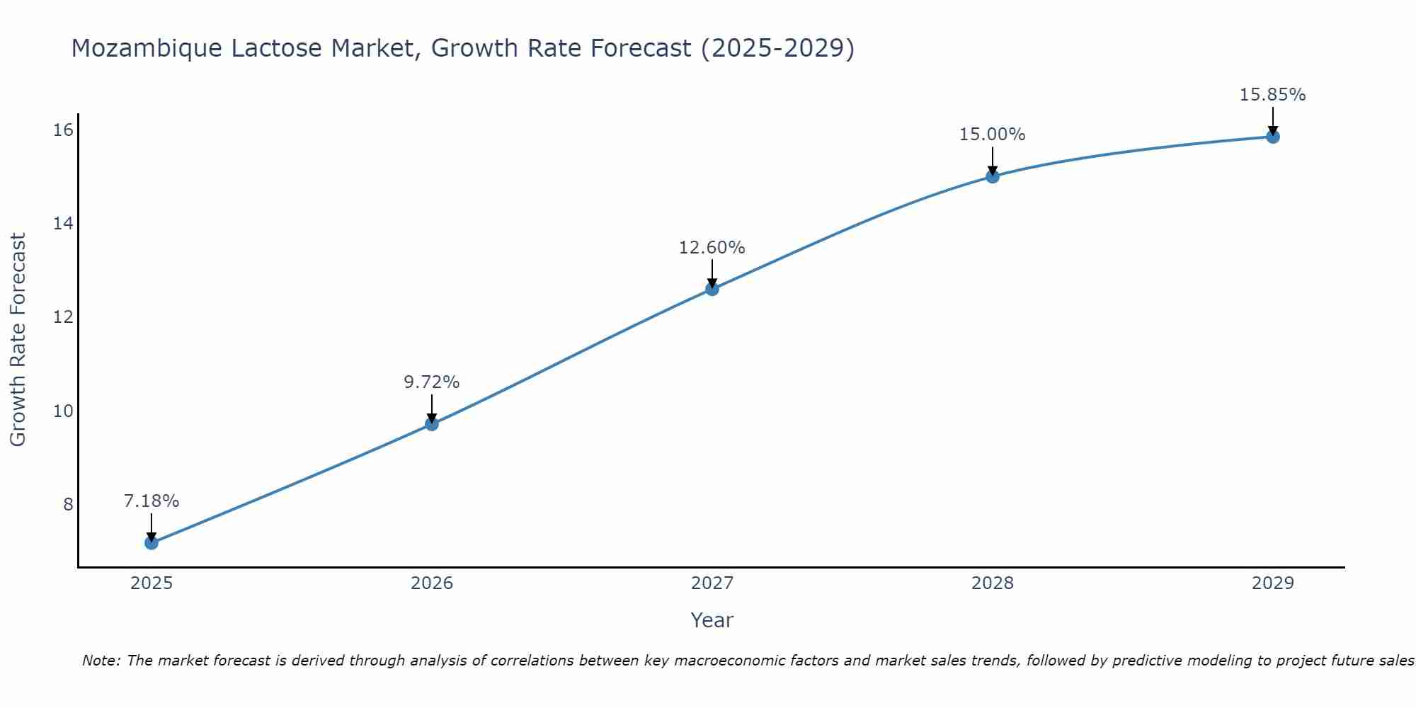 Mozambique Lactose Market Growth Rate