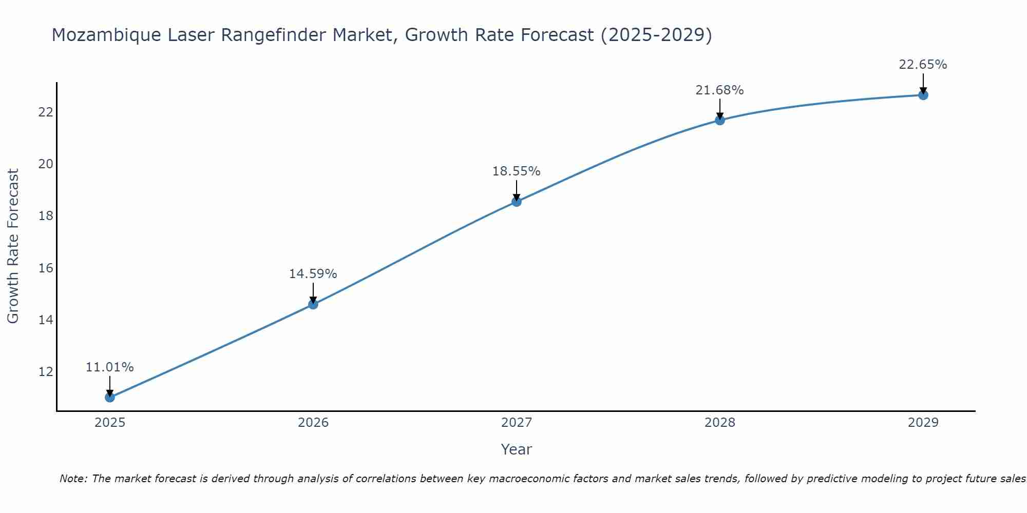 Mozambique Laser Rangefinder Market Growth Rate
