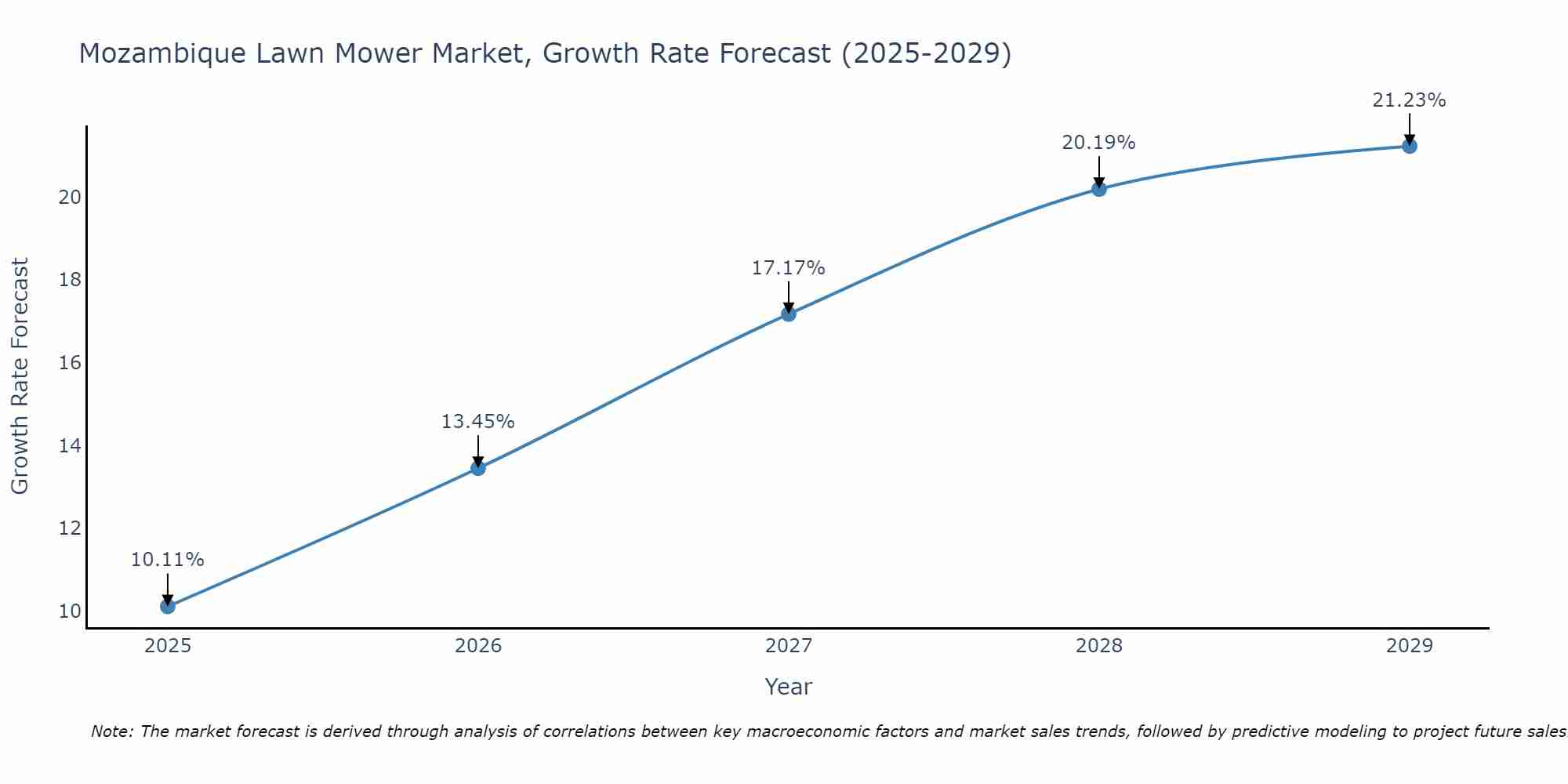 Mozambique Lawn Mower Market Size Growth Rate