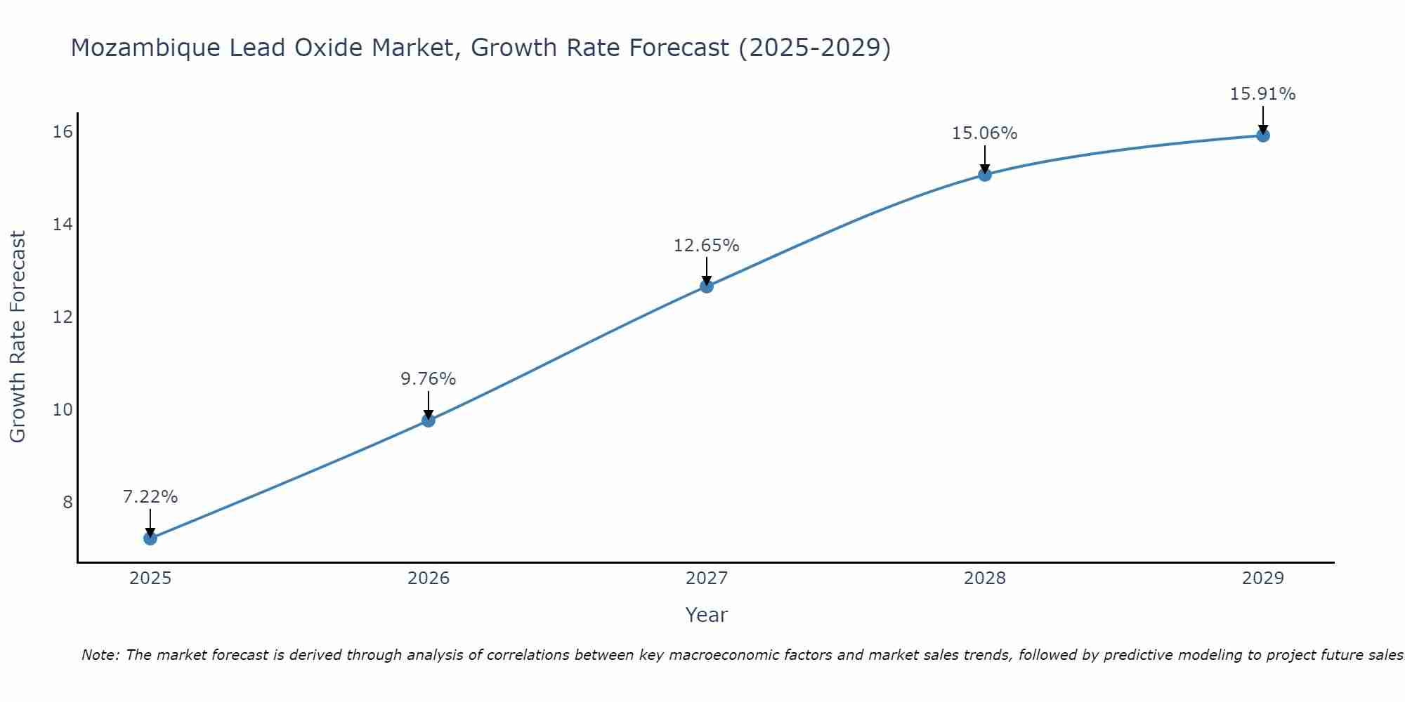 Mozambique Lead Oxide Market Growth Rate