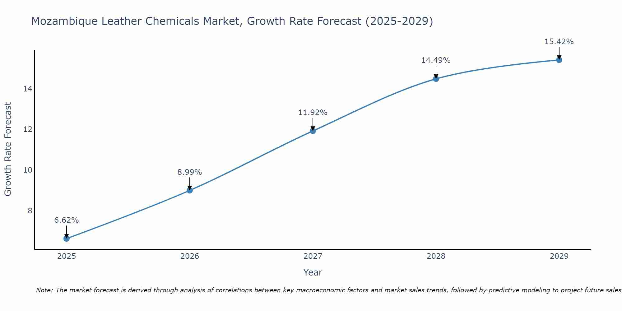 Mozambique Leather Chemicals Market Growth Rate