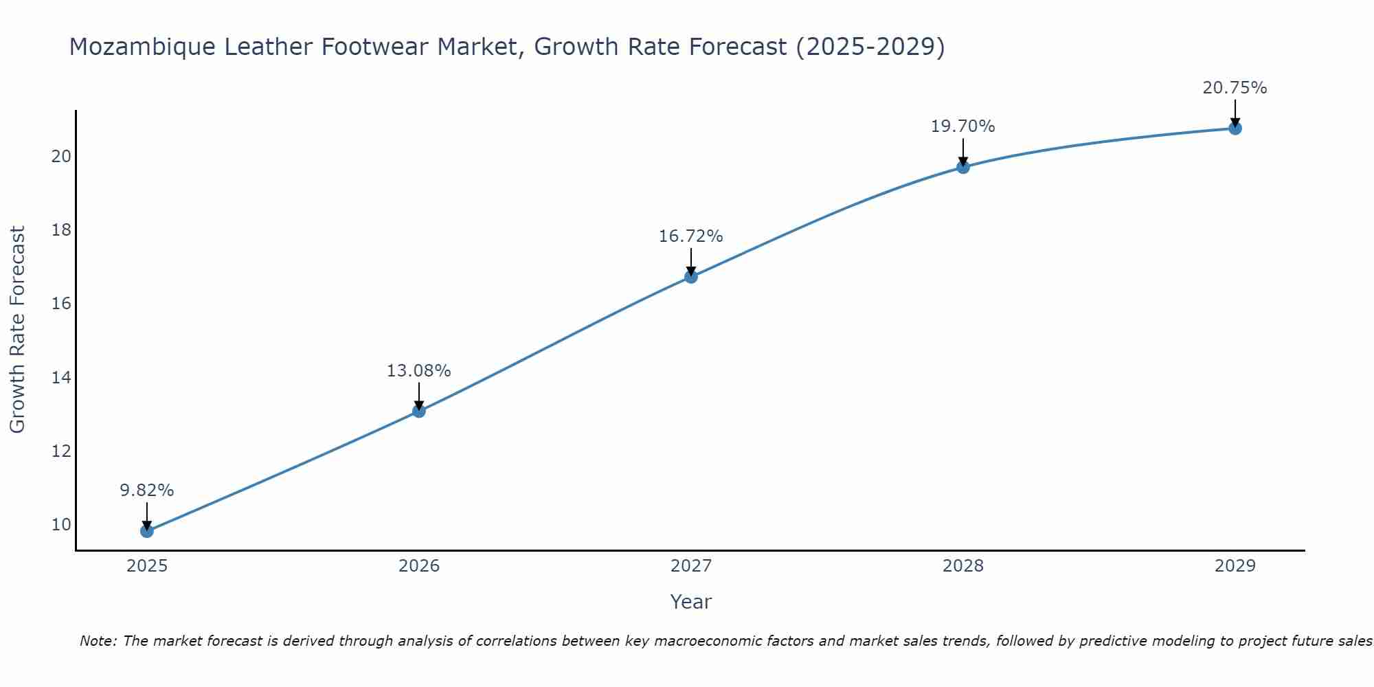Mozambique Leather Footwear Market Growth Rate