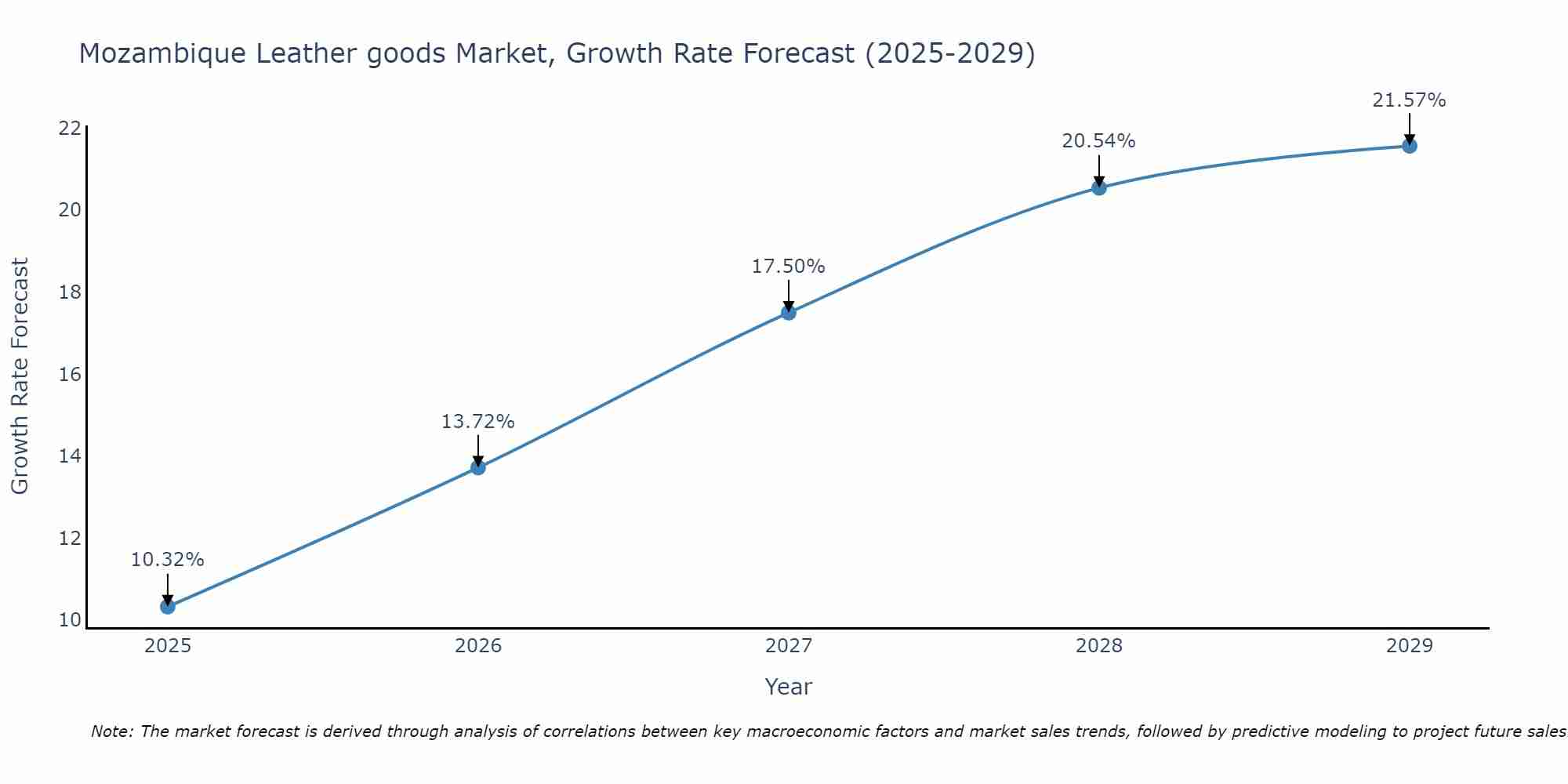 Mozambique Leather goods Market Size Growth Rate