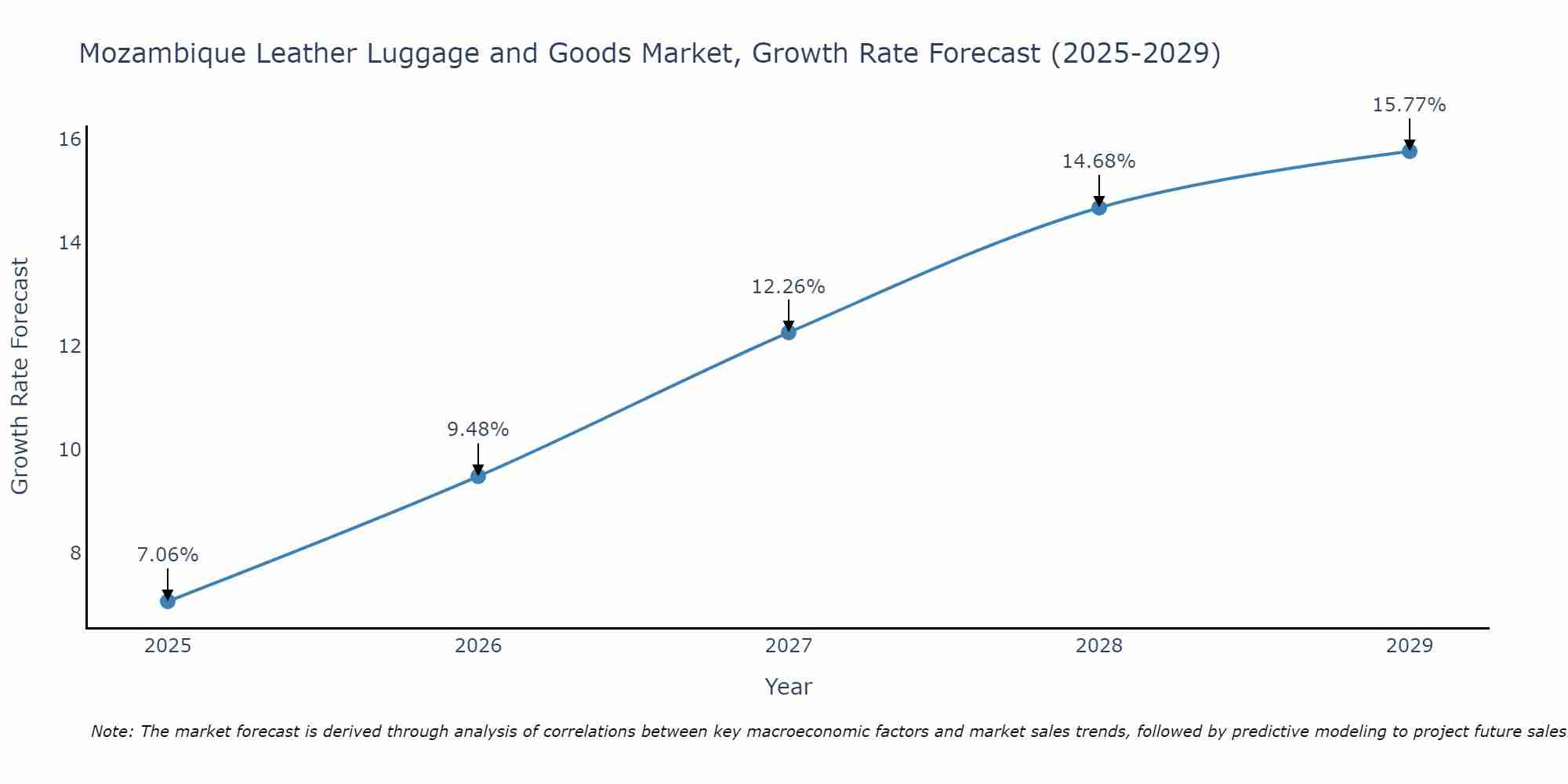 Mozambique Leather Luggage and Goods Market Growth Rate