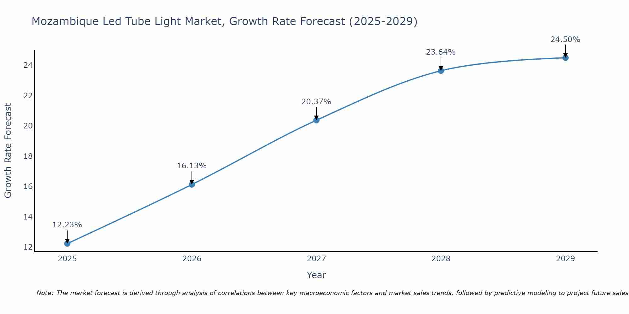 Mozambique Led Tube Light Market Growth Rate