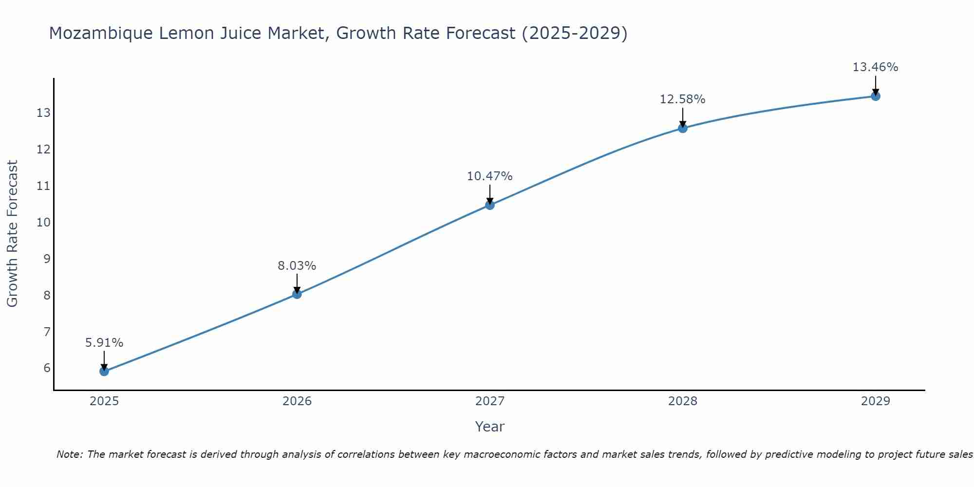 Mozambique Lemon Juice Market Growth Rate