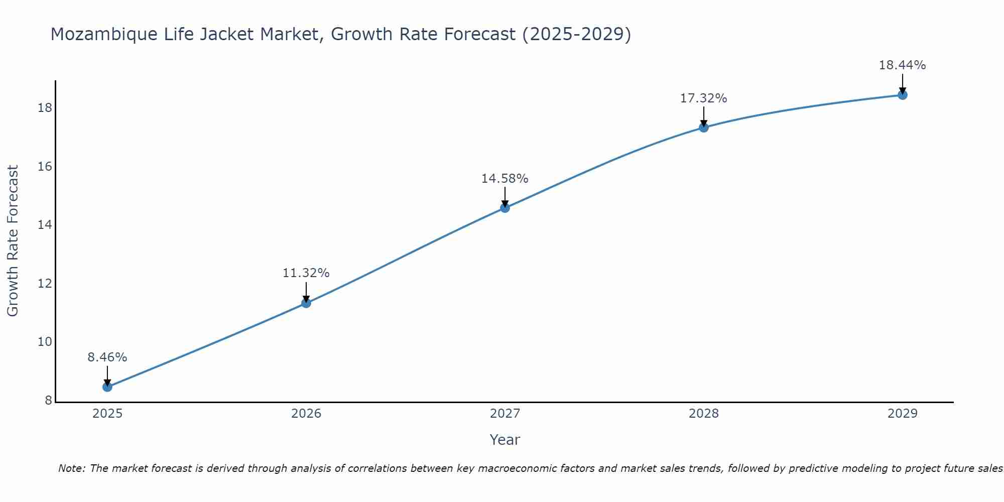 Mozambique Life Jacket Market Growth Rate