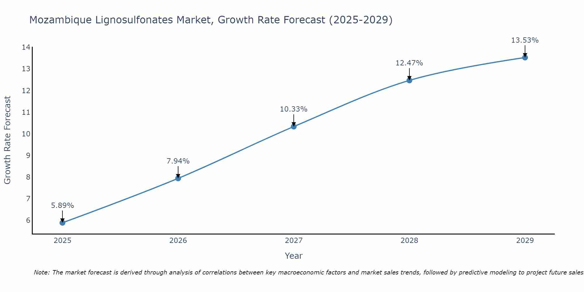 Mozambique Lignosulfonates Market Growth Rate