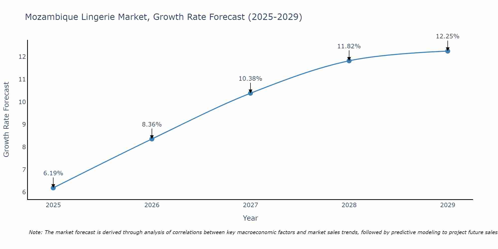 Mozambique Lingerie Market Growth Rate
