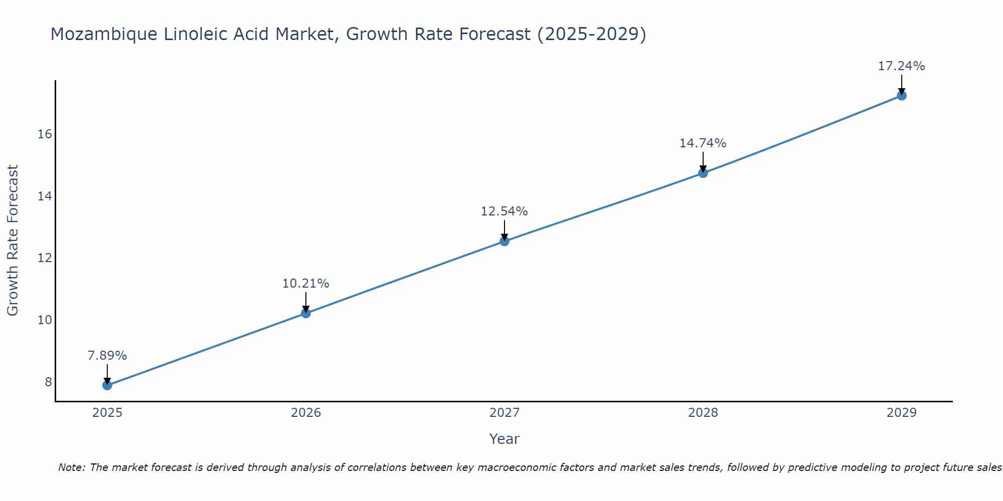 Mozambique Linoleic Acid Market Growth Rate