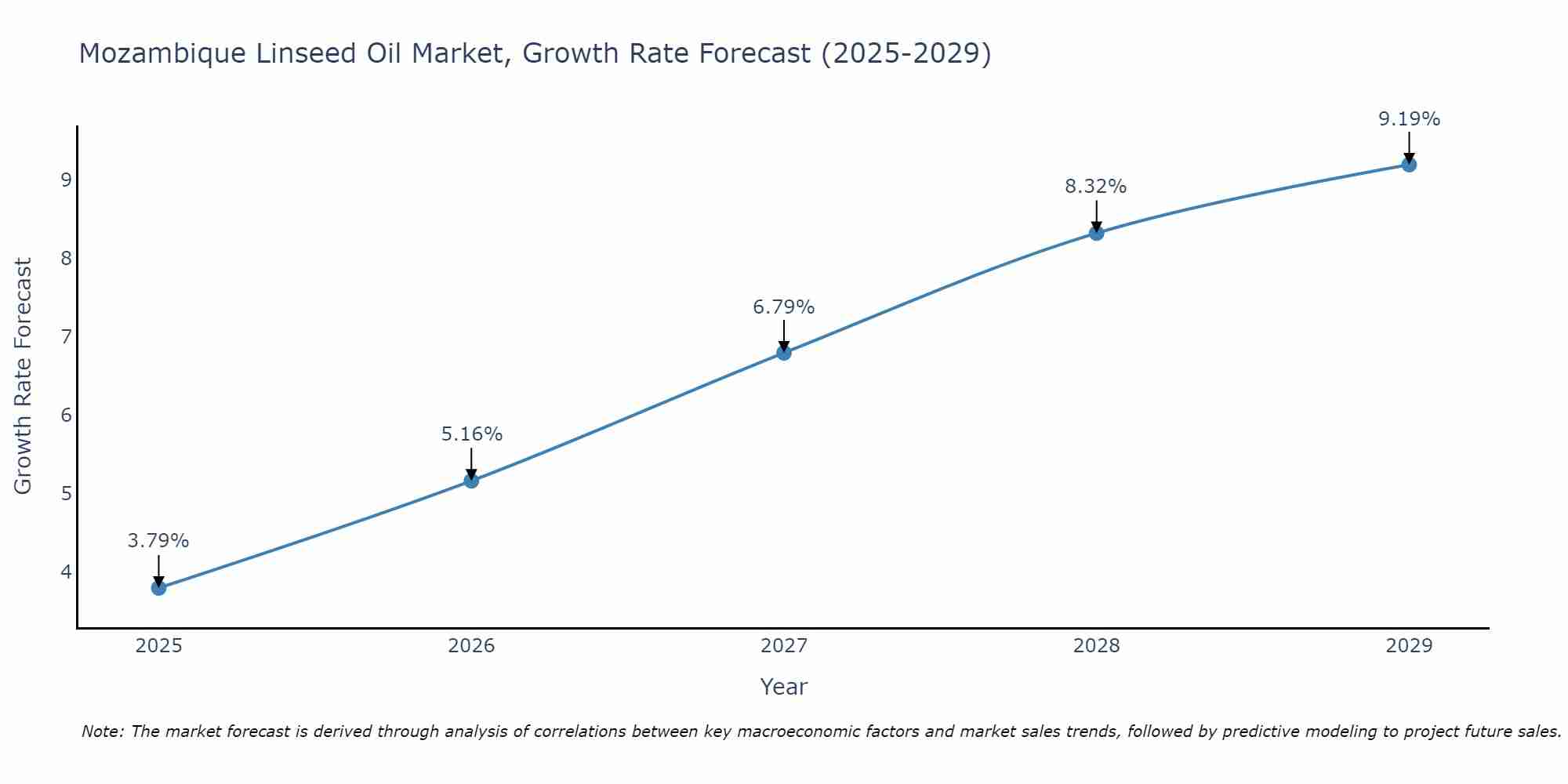 Mozambique Linseed Oil Market Growth Rate