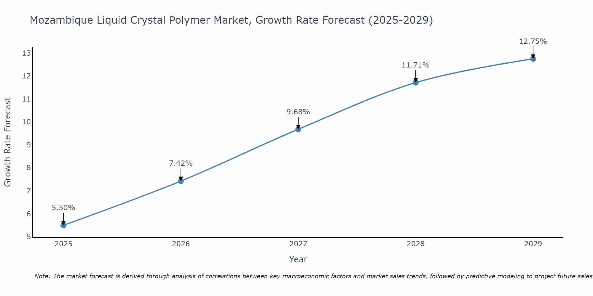 Mozambique Liquid Crystal Polymer Market Growth Rate