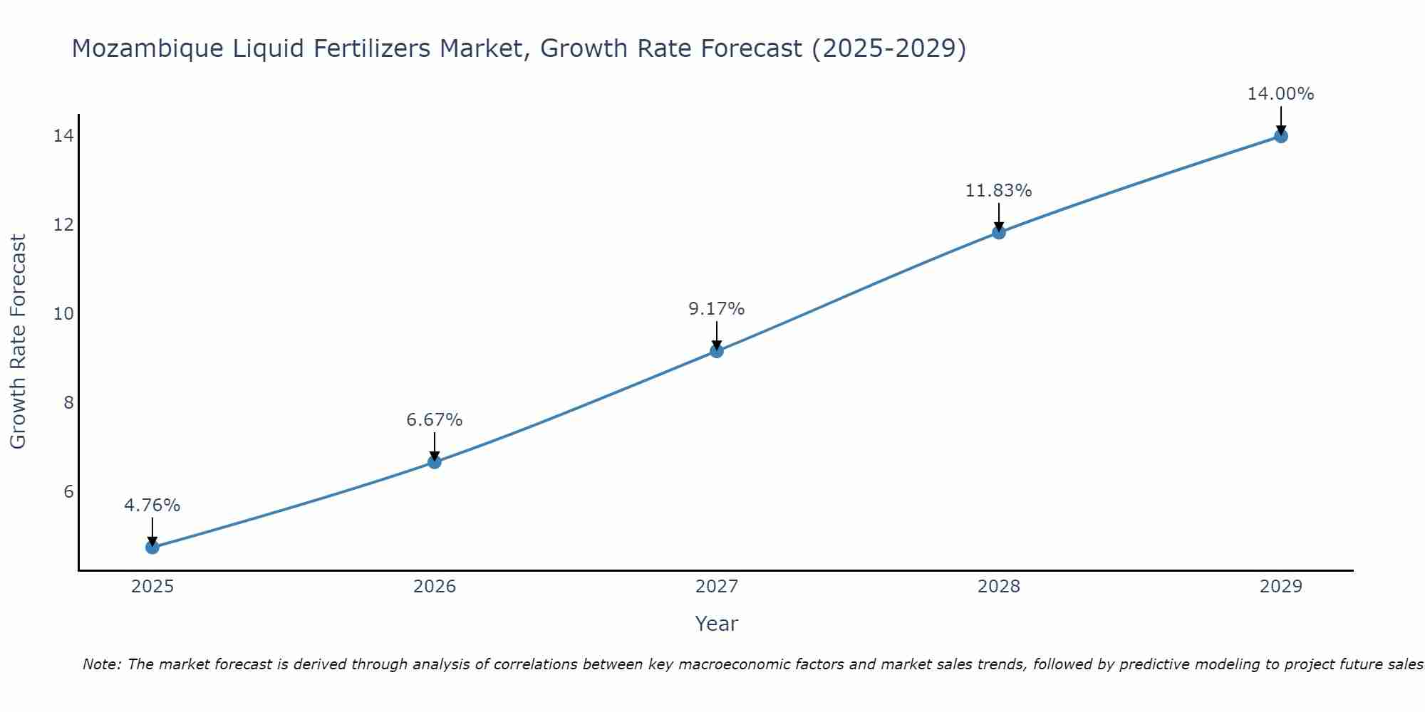 Mozambique Liquid Fertilizers Market Growth Rate