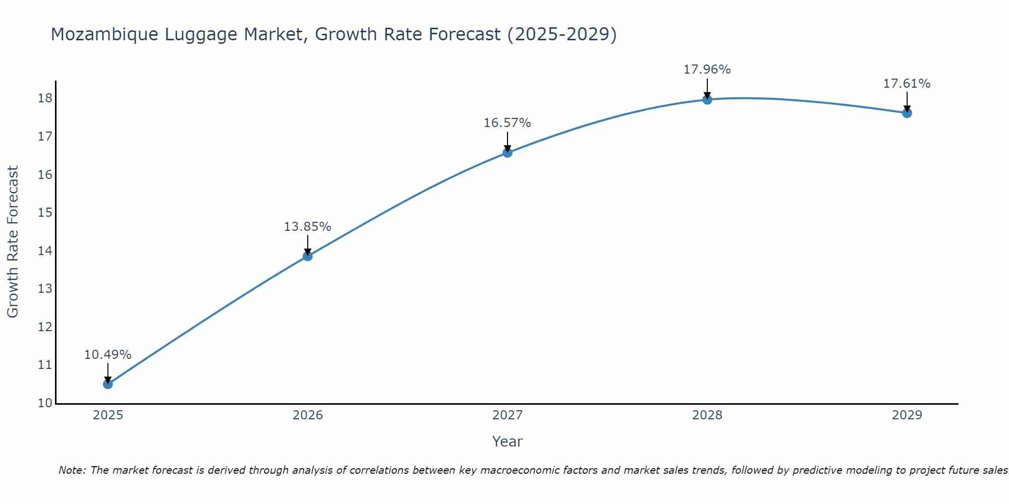 Mozambique Luggage Market Growth Rate