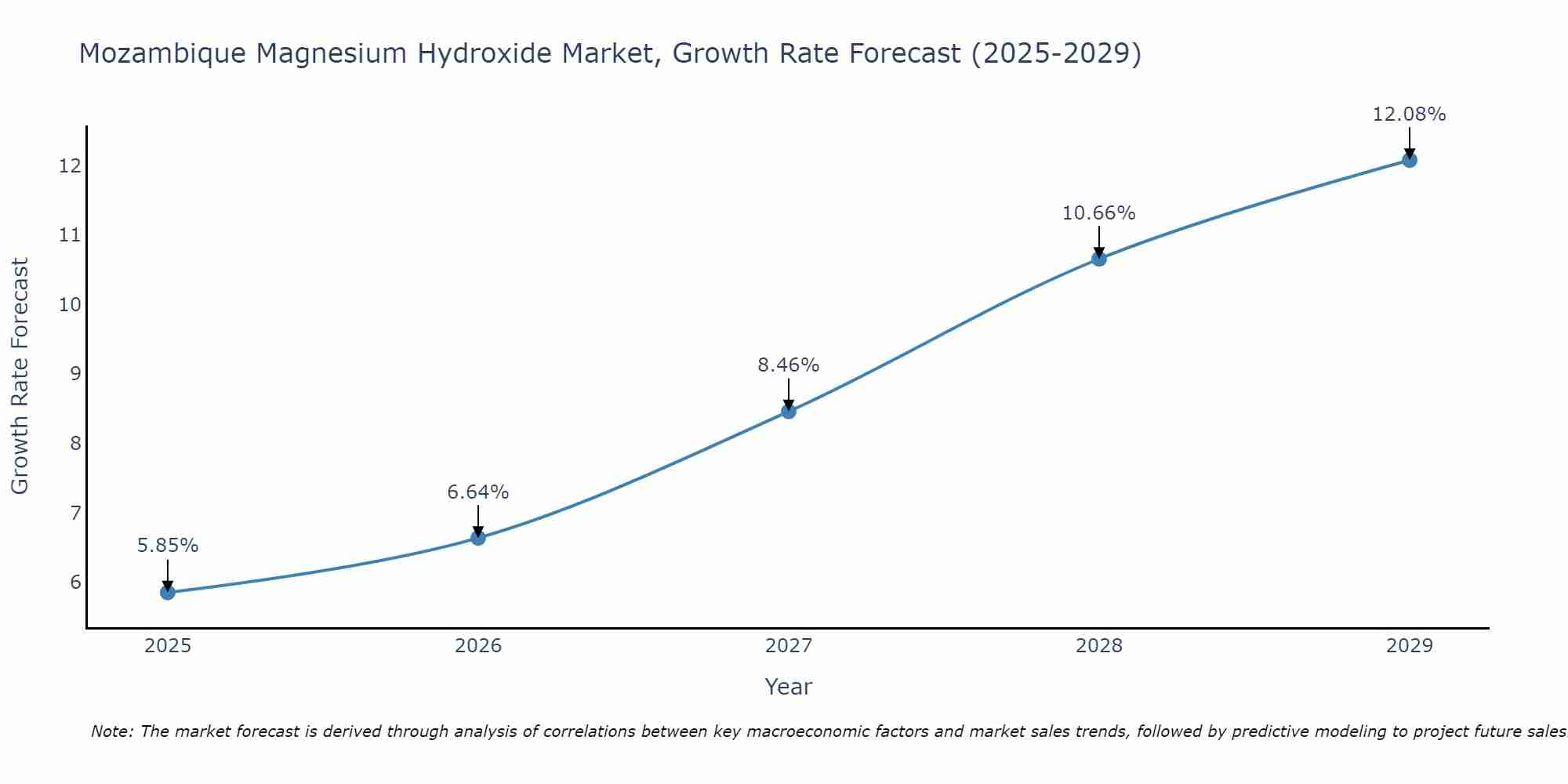 Mozambique Magnesium Hydroxide Market Growth Rate