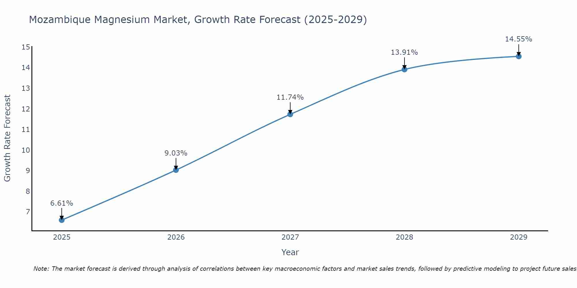 Mozambique Magnesium Market Growth Rate