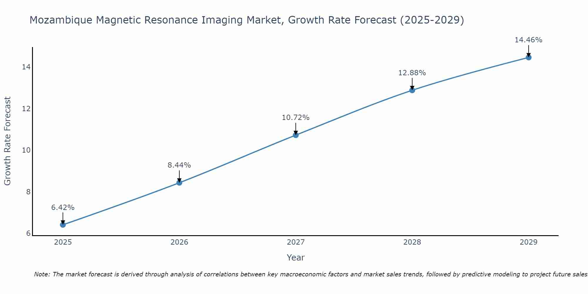 Mozambique Magnetic Resonance Imaging Market Size Growth Rate