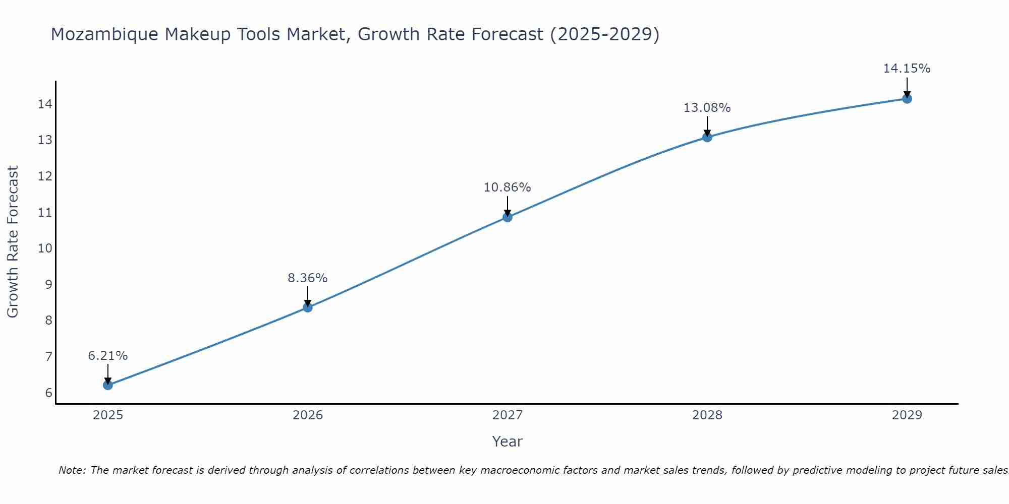 Mozambique Makeup Tools Market Size Growth Rate