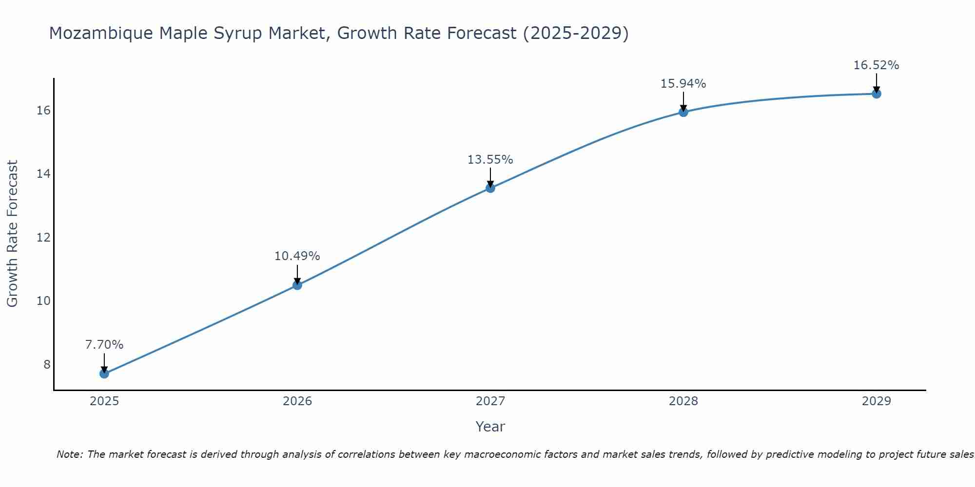 Mozambique Maple Syrup Market Growth Rate