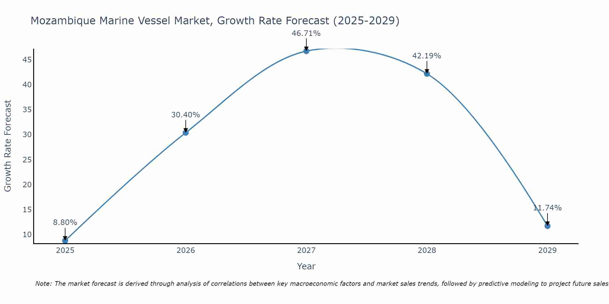 Mozambique Marine Vessel Market Growth Rate