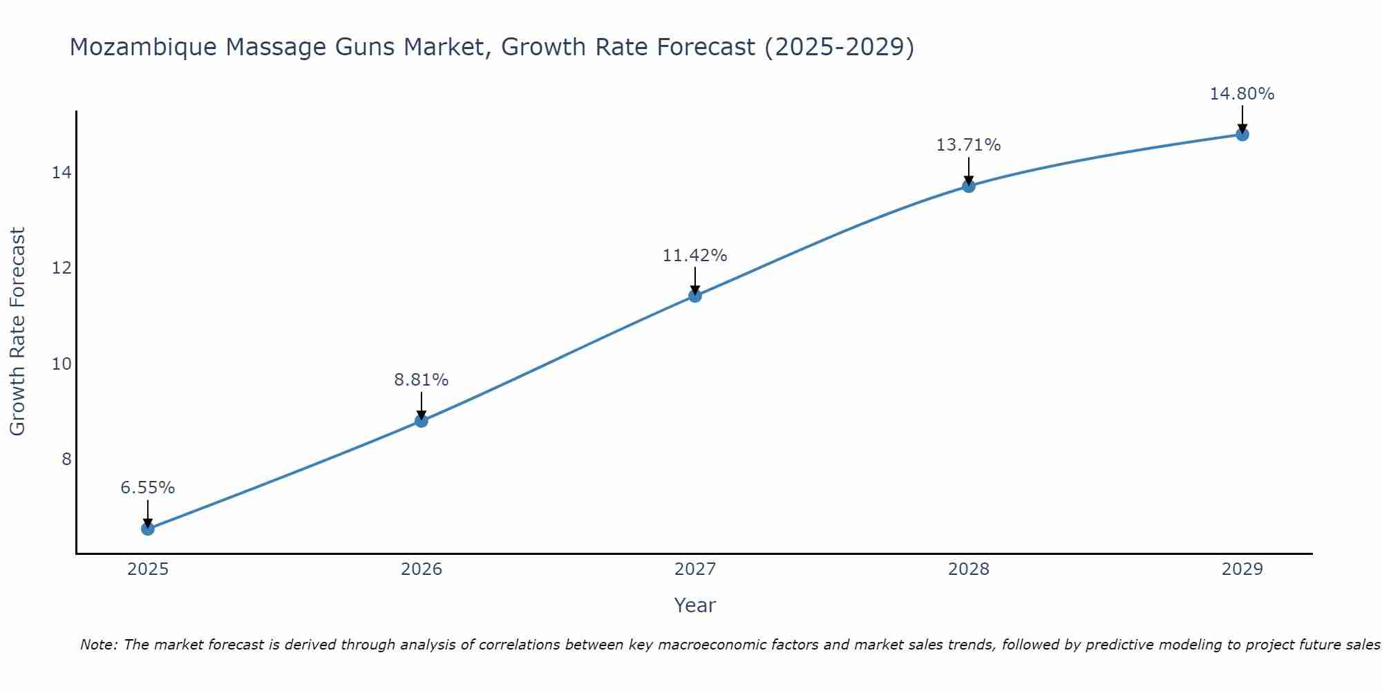 Mozambique Massage Guns Market Size Growth Rate
