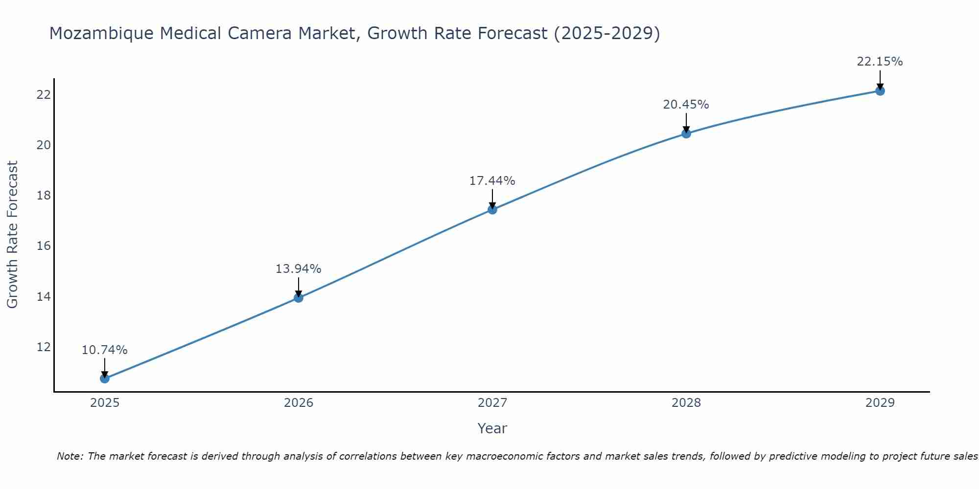 Mozambique Medical Camera Market Growth Rate