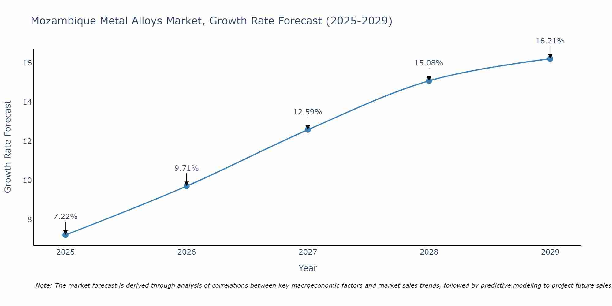 Mozambique Metal Alloys Market Growth Rate