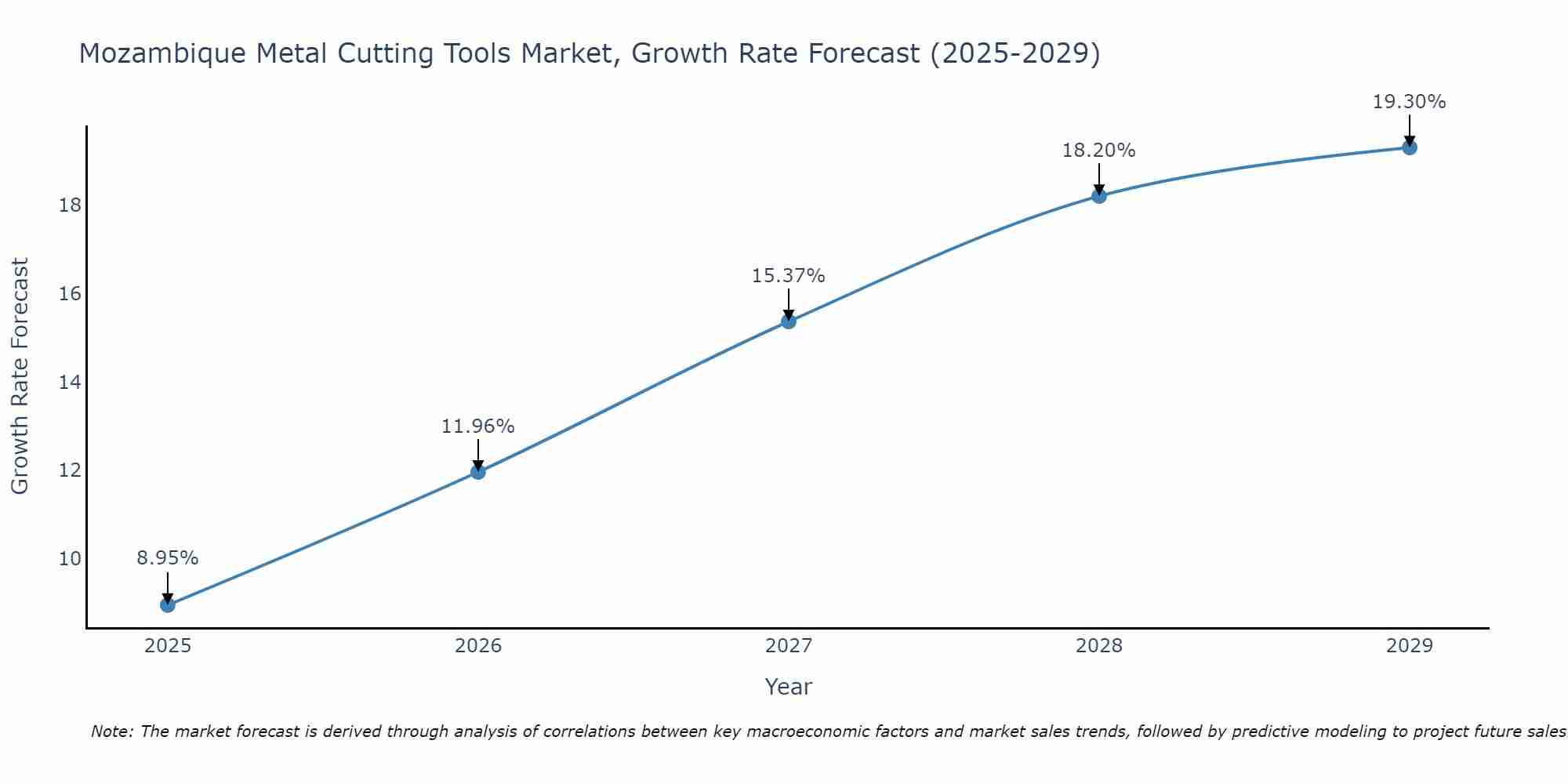 Mozambique Metal Cutting Tools Market Growth Rate