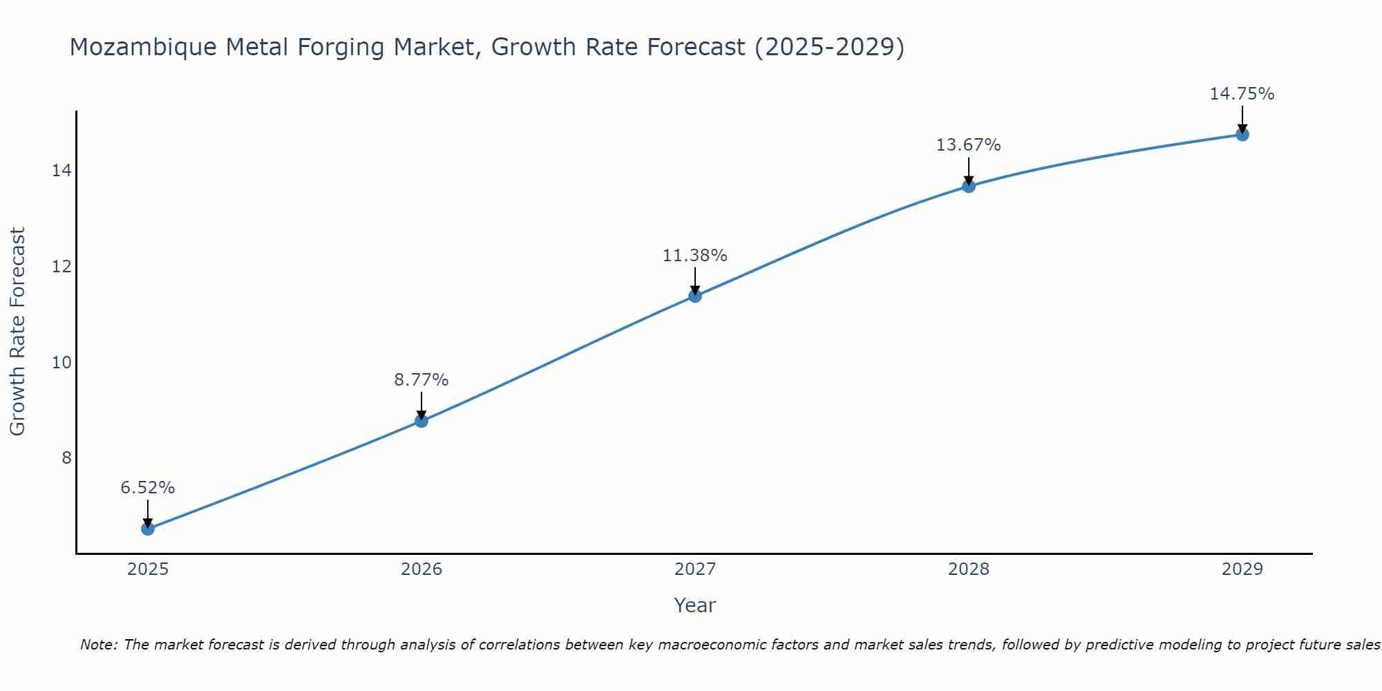 Mozambique Metal Forging Market Size Growth Rate