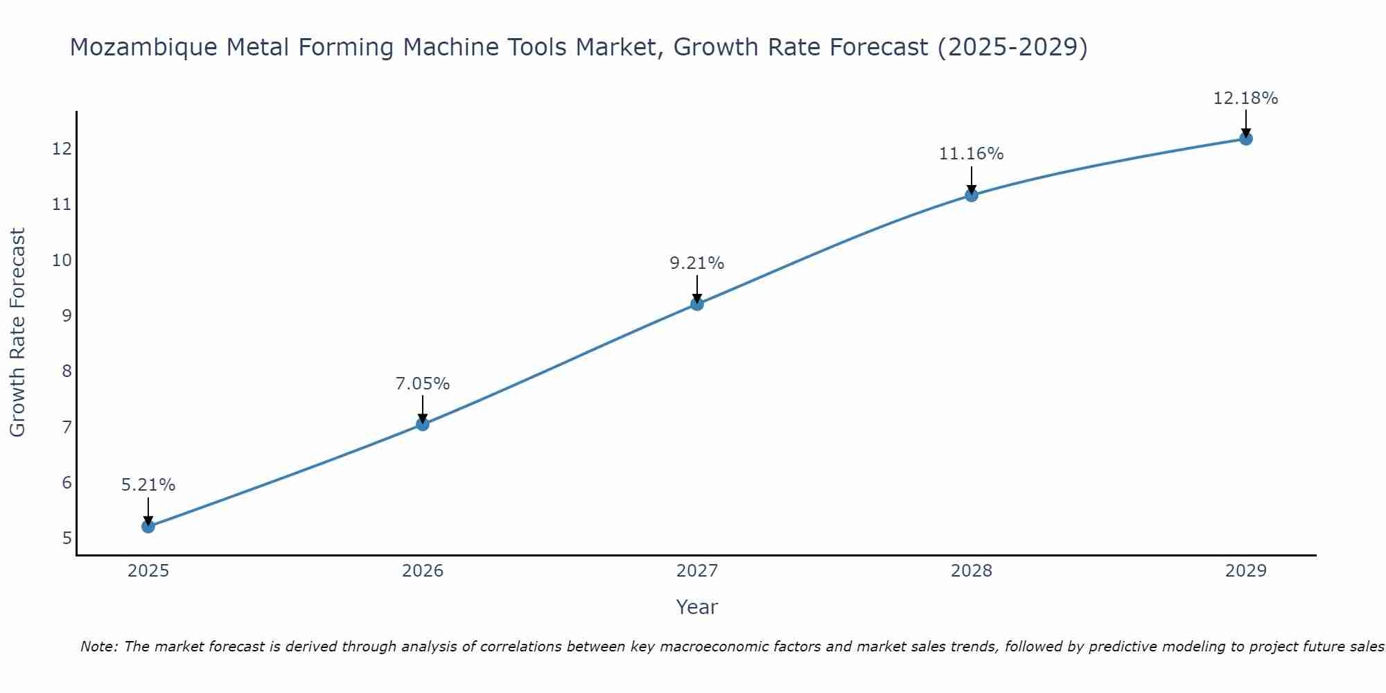 Mozambique Metal Forming Machine Tools Market Growth Rate