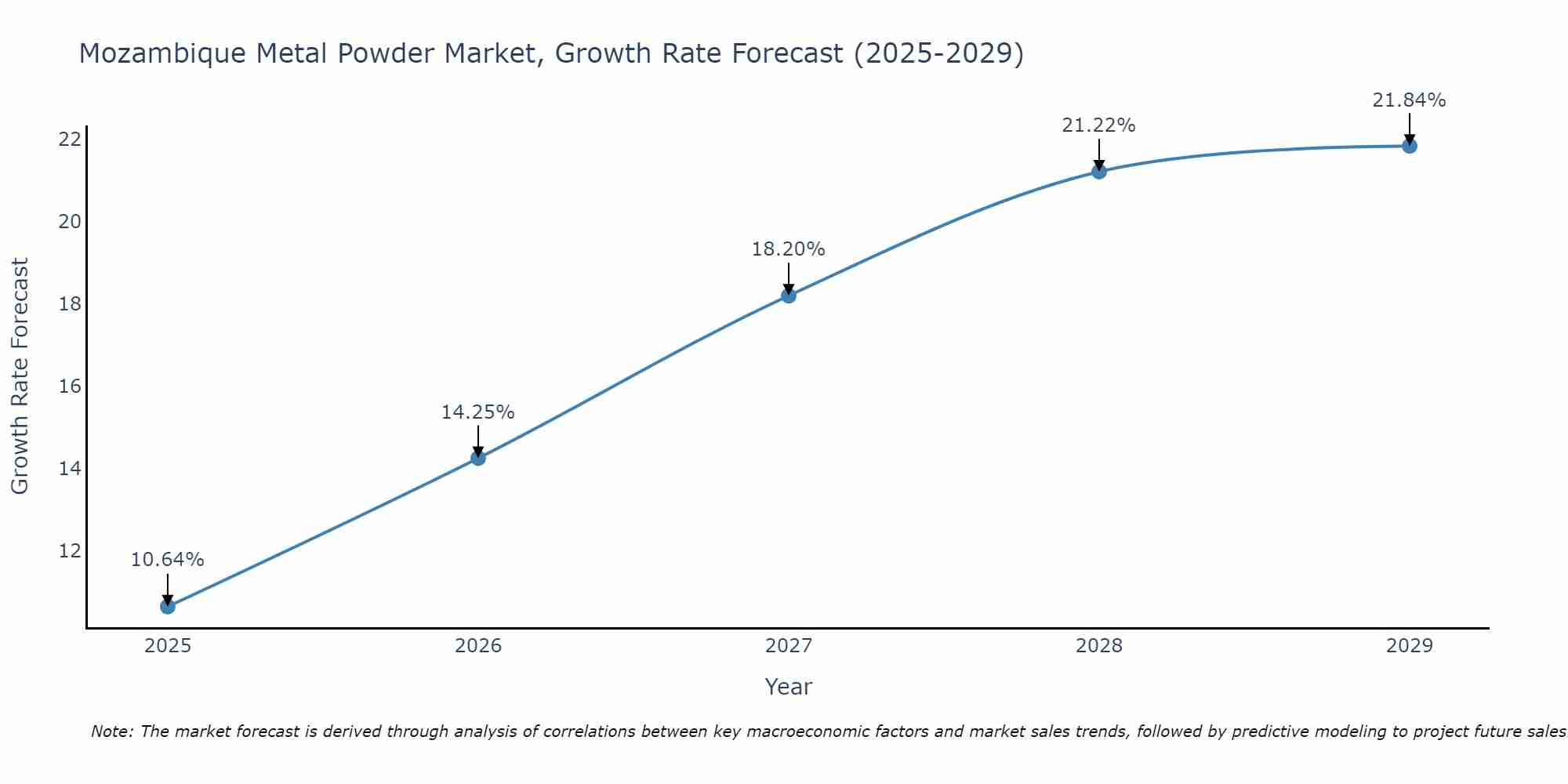 Mozambique Metal Powder Market Size Growth Rate
