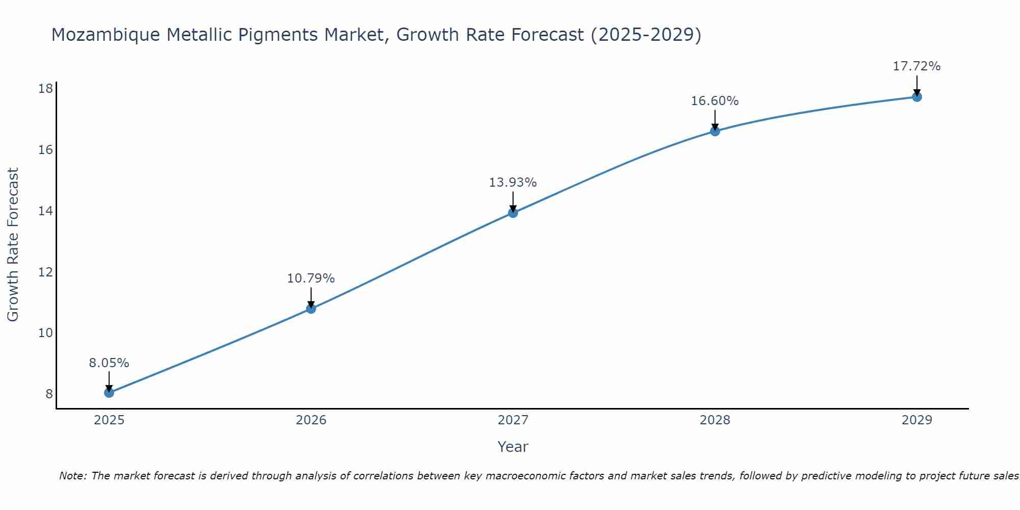 Mozambique Metallic Pigments Market Growth Rate