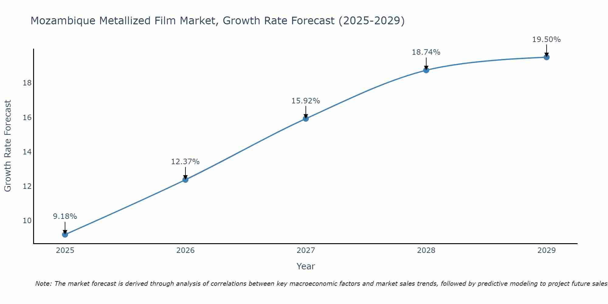 Mozambique Metallized Film Market Growth Rate