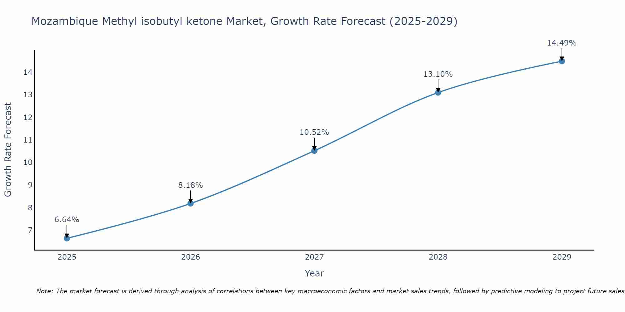 Mozambique Methyl isobutyl ketone Market Growth Rate