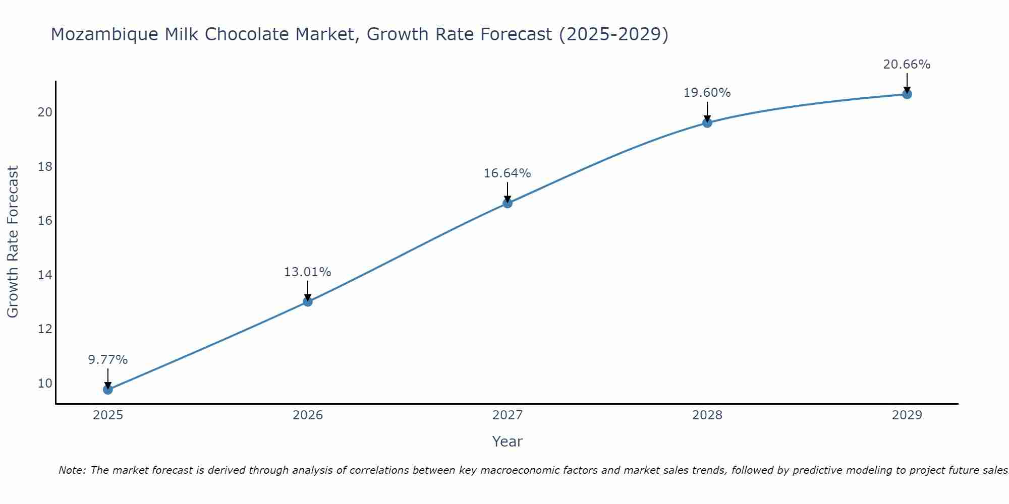 Mozambique Milk Chocolate Market Size Growth Rate